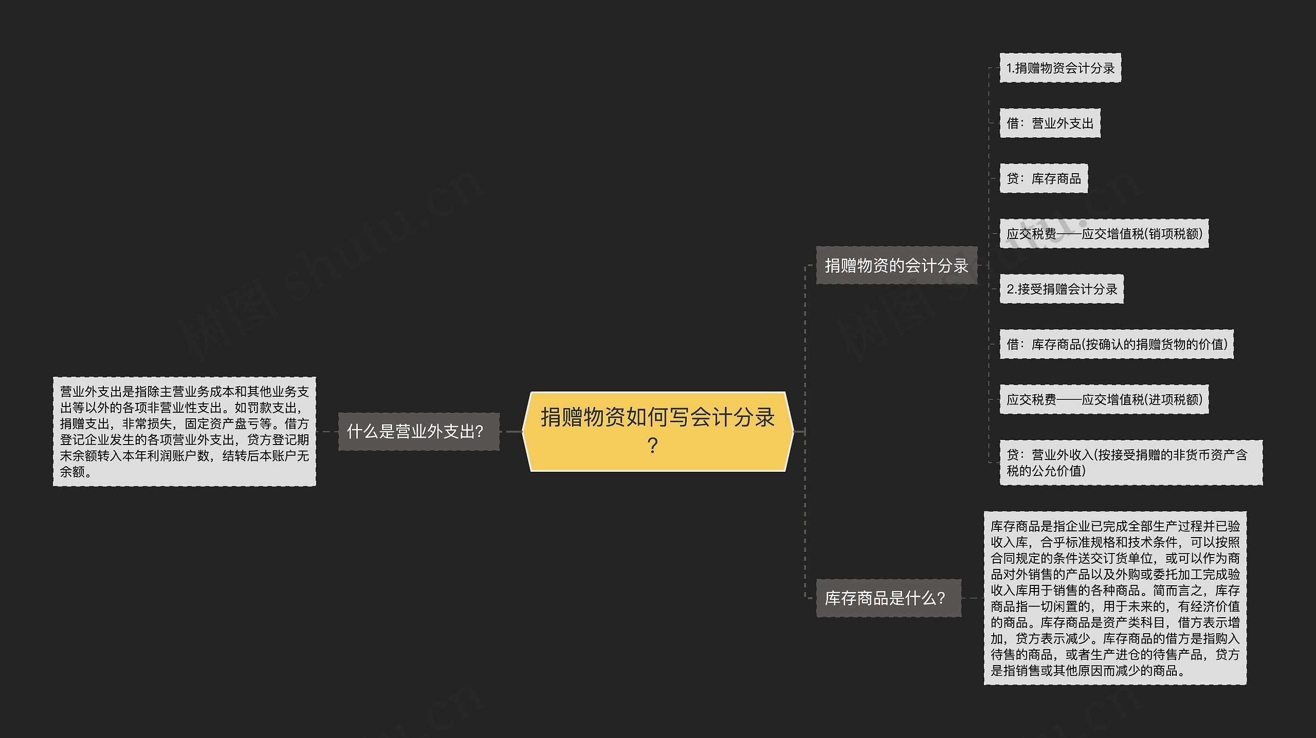 捐赠物资如何写会计分录？思维导图