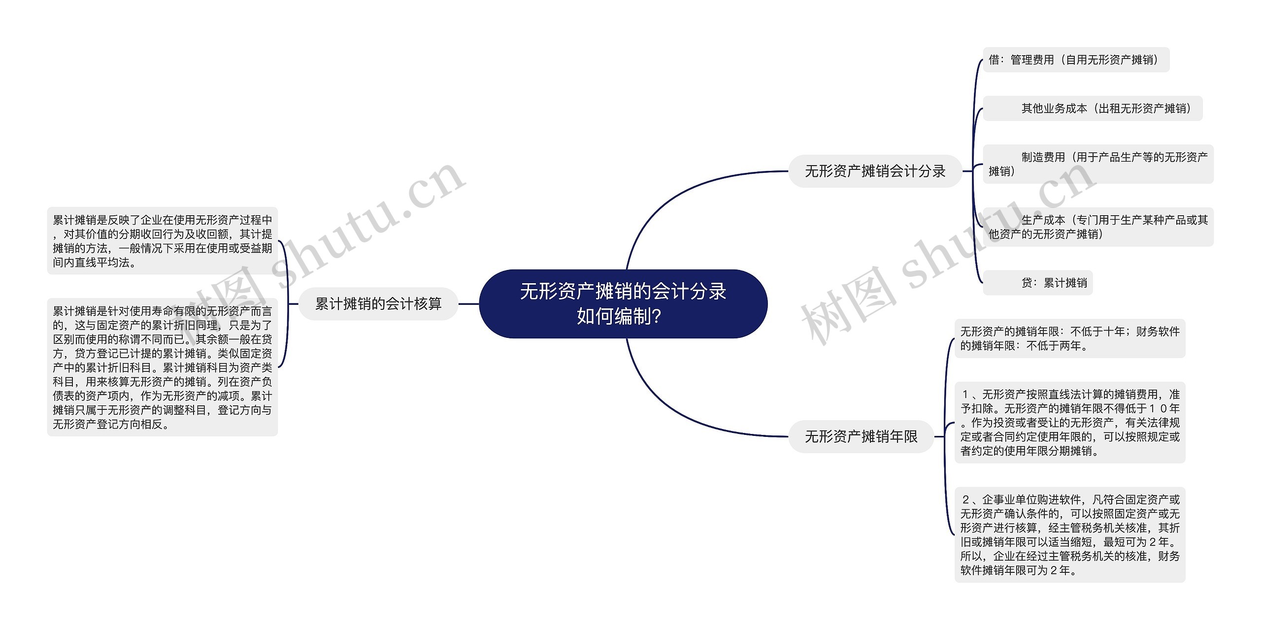 无形资产摊销的会计分录如何编制？