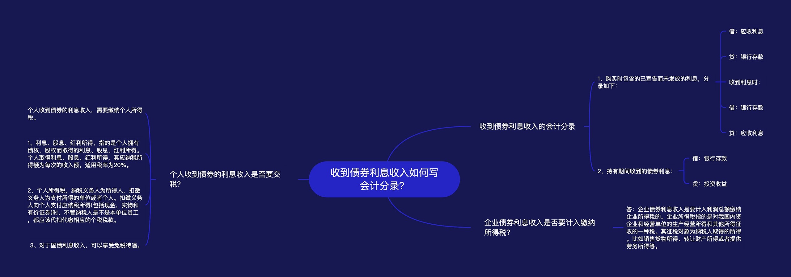 收到债券利息收入如何写会计分录？思维导图