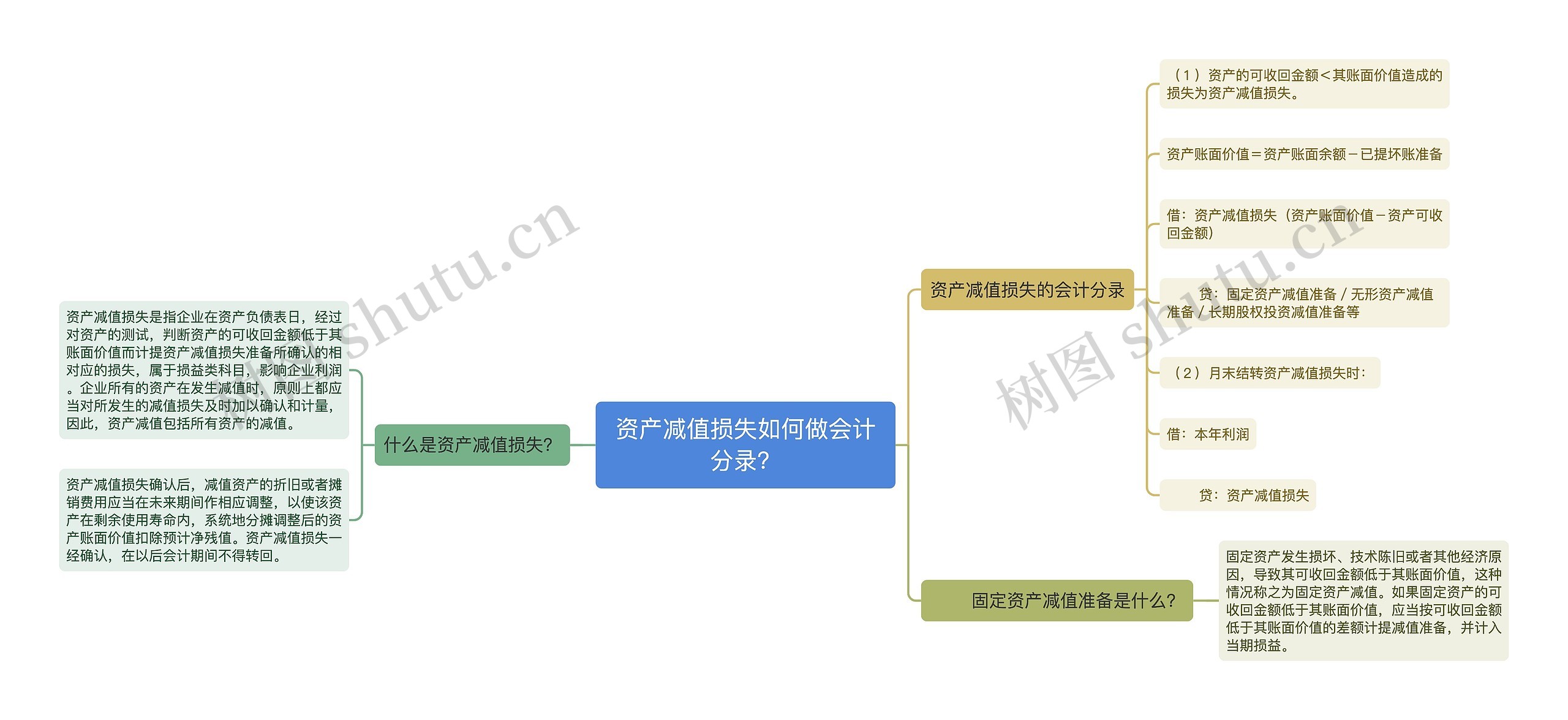 资产减值损失如何做会计分录？