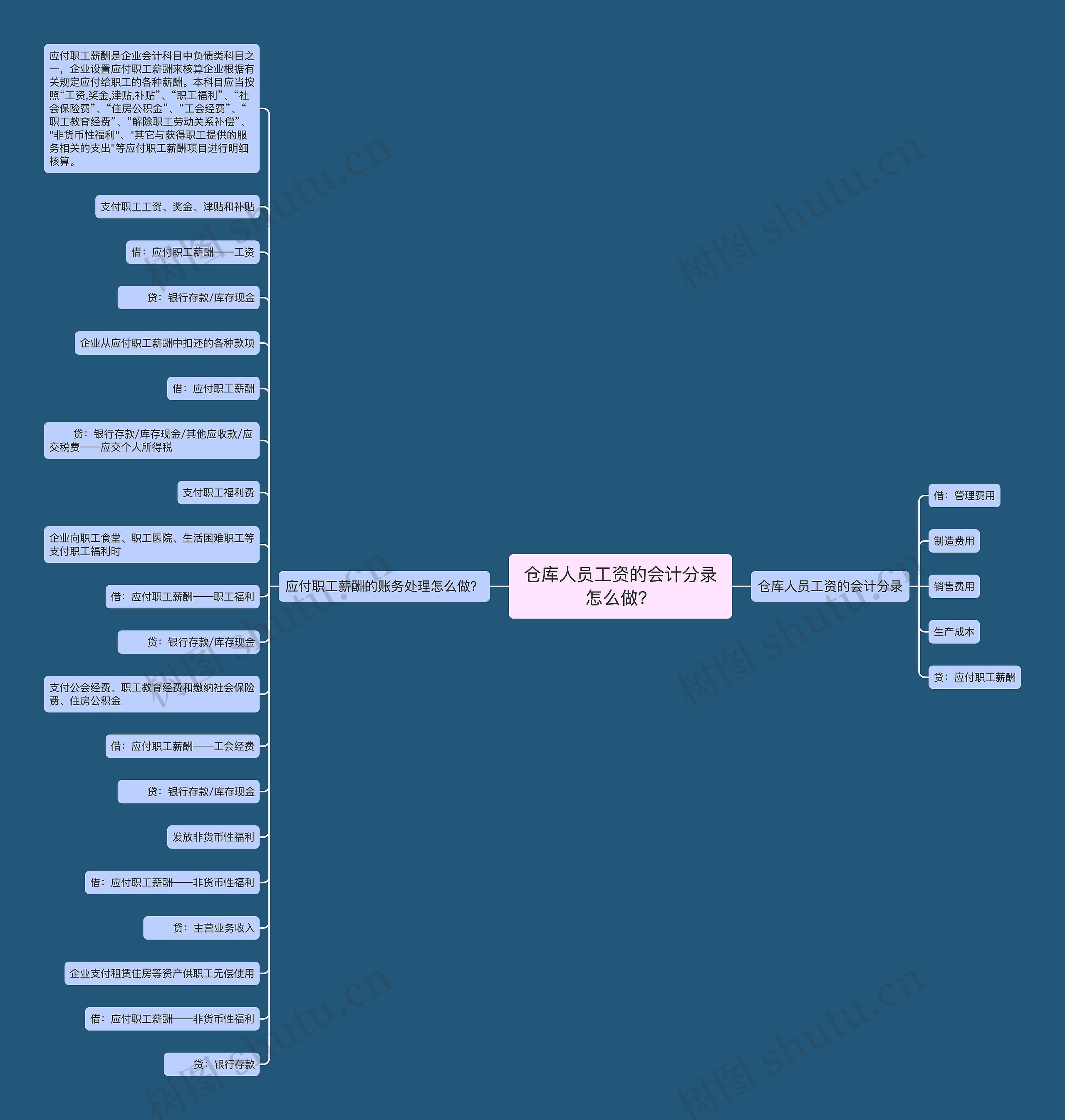 仓库人员工资的会计分录怎么做？思维导图