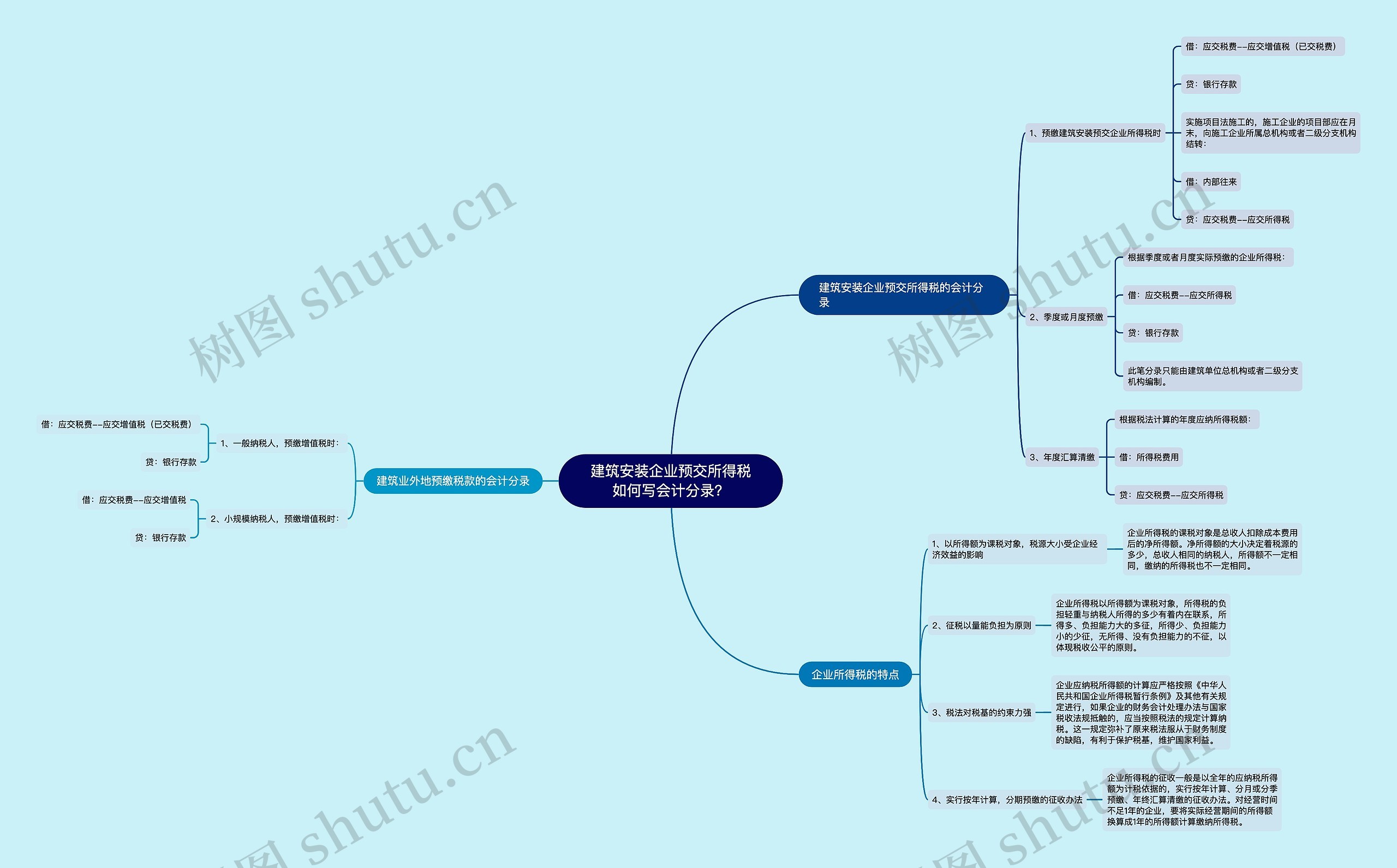 建筑安装企业预交所得税如何写会计分录？思维导图