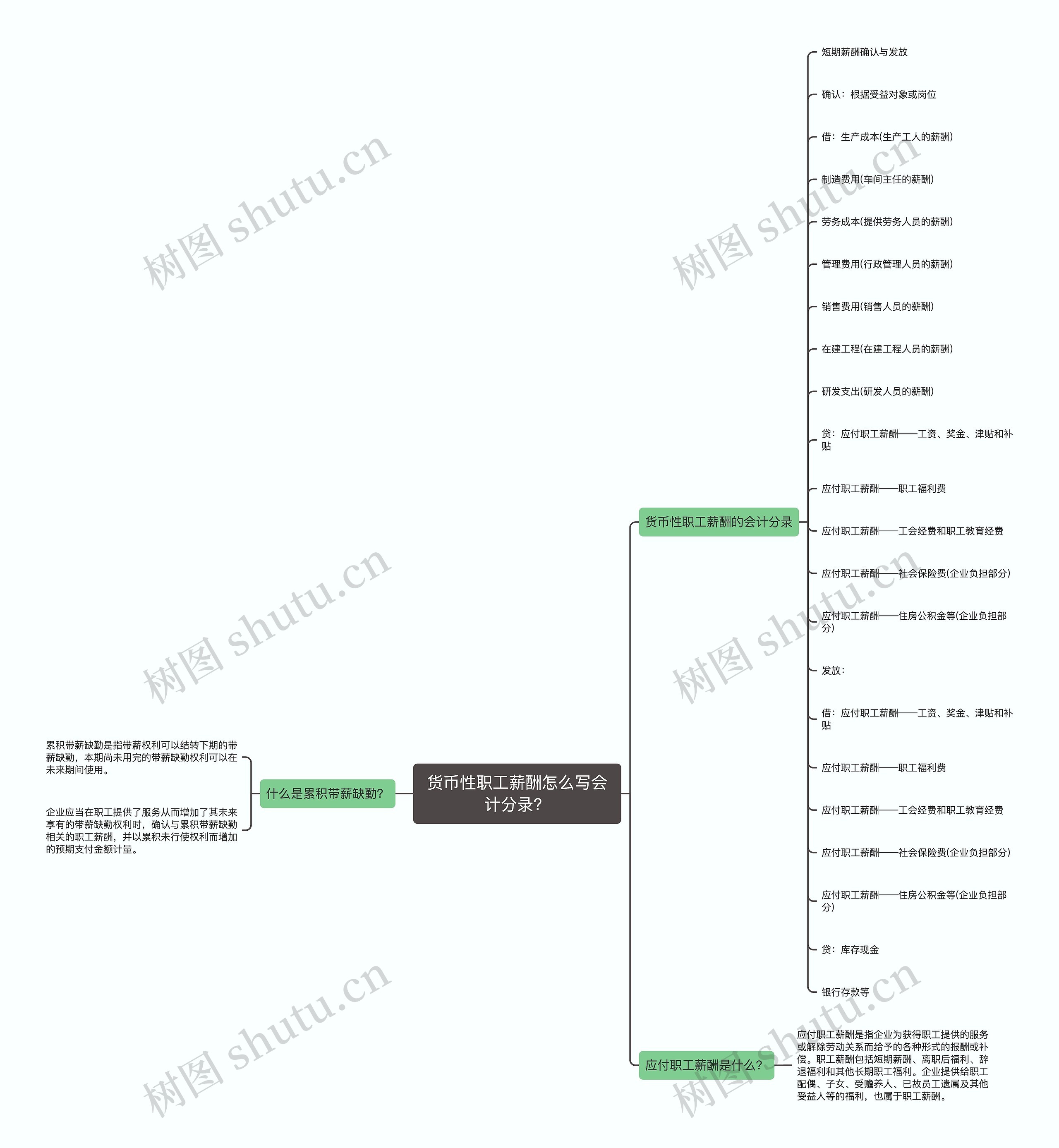 货币性职工薪酬怎么写会计分录？思维导图
