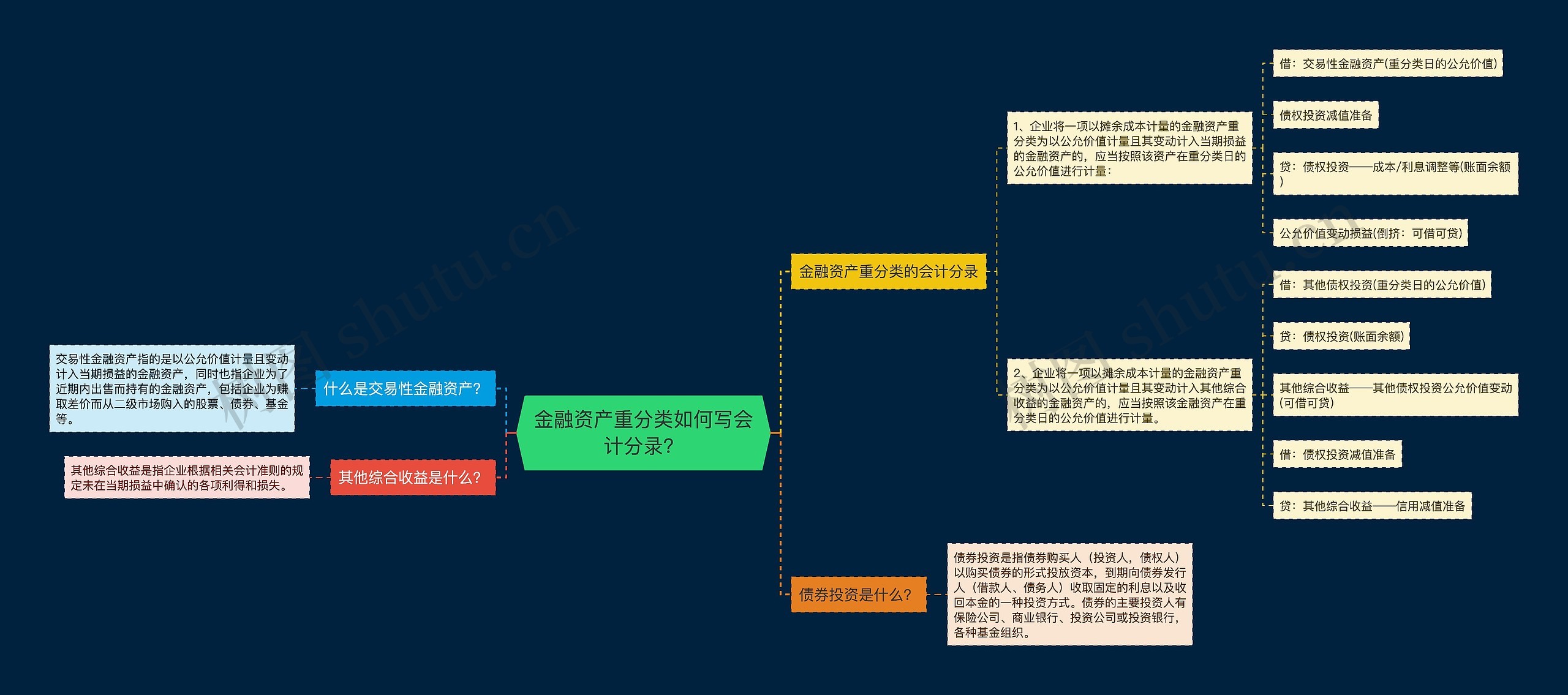 金融资产重分类如何写会计分录？