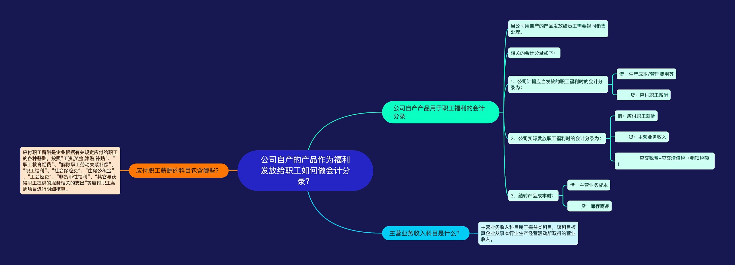 公司自产的产品作为福利发放给职工如何做会计分录？思维导图