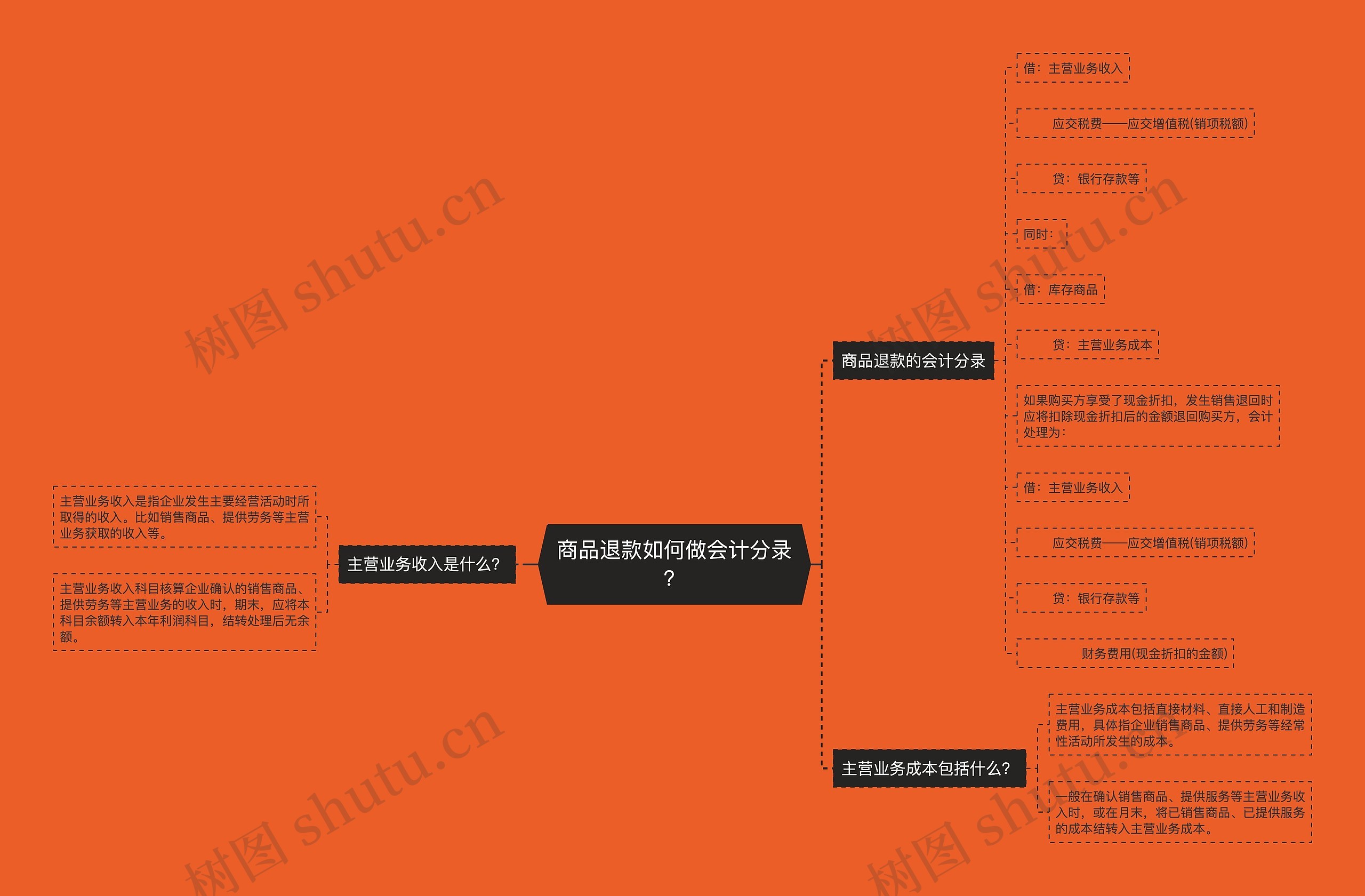 商品退款如何做会计分录？思维导图