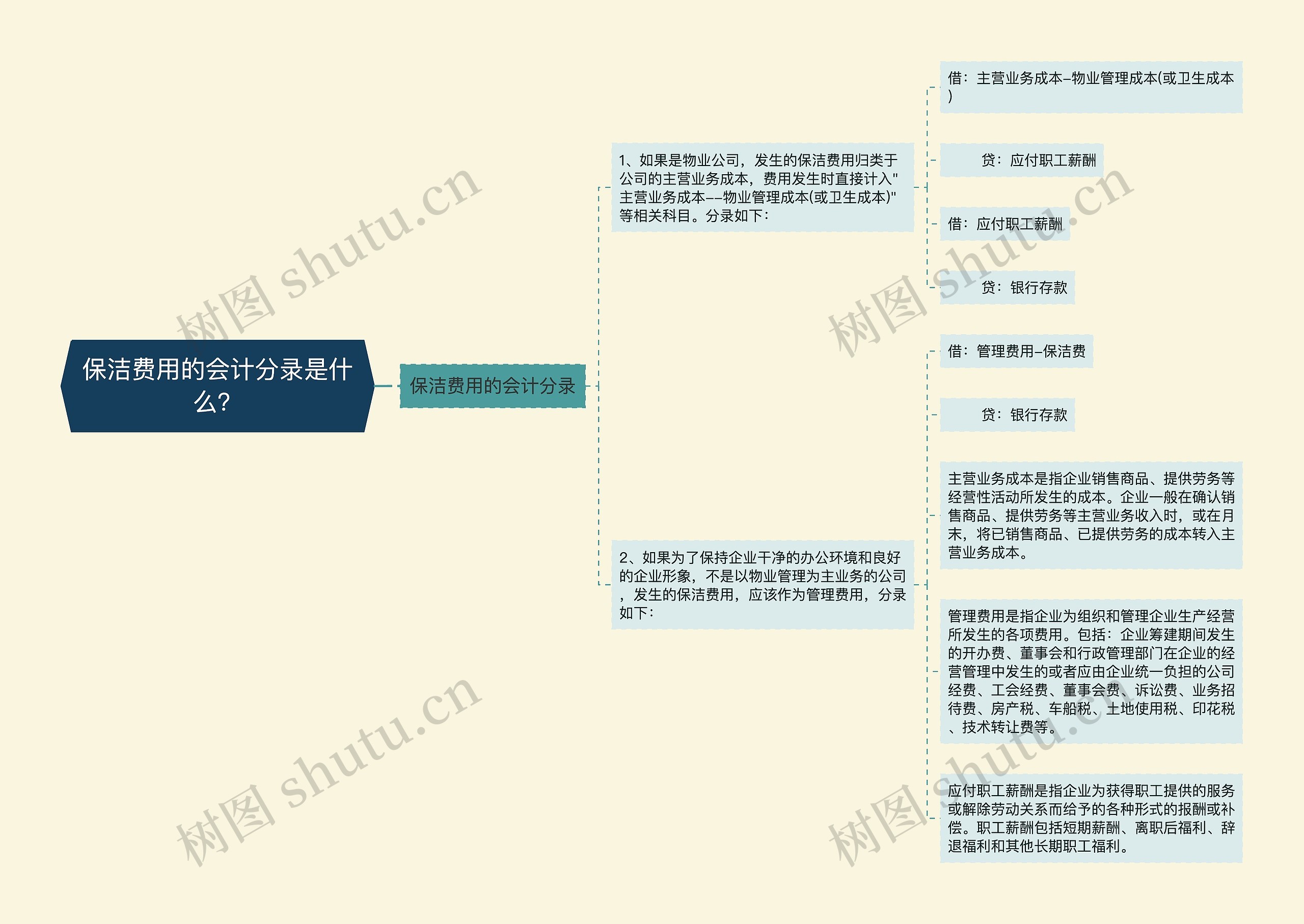 保洁费用的会计分录是什么？思维导图