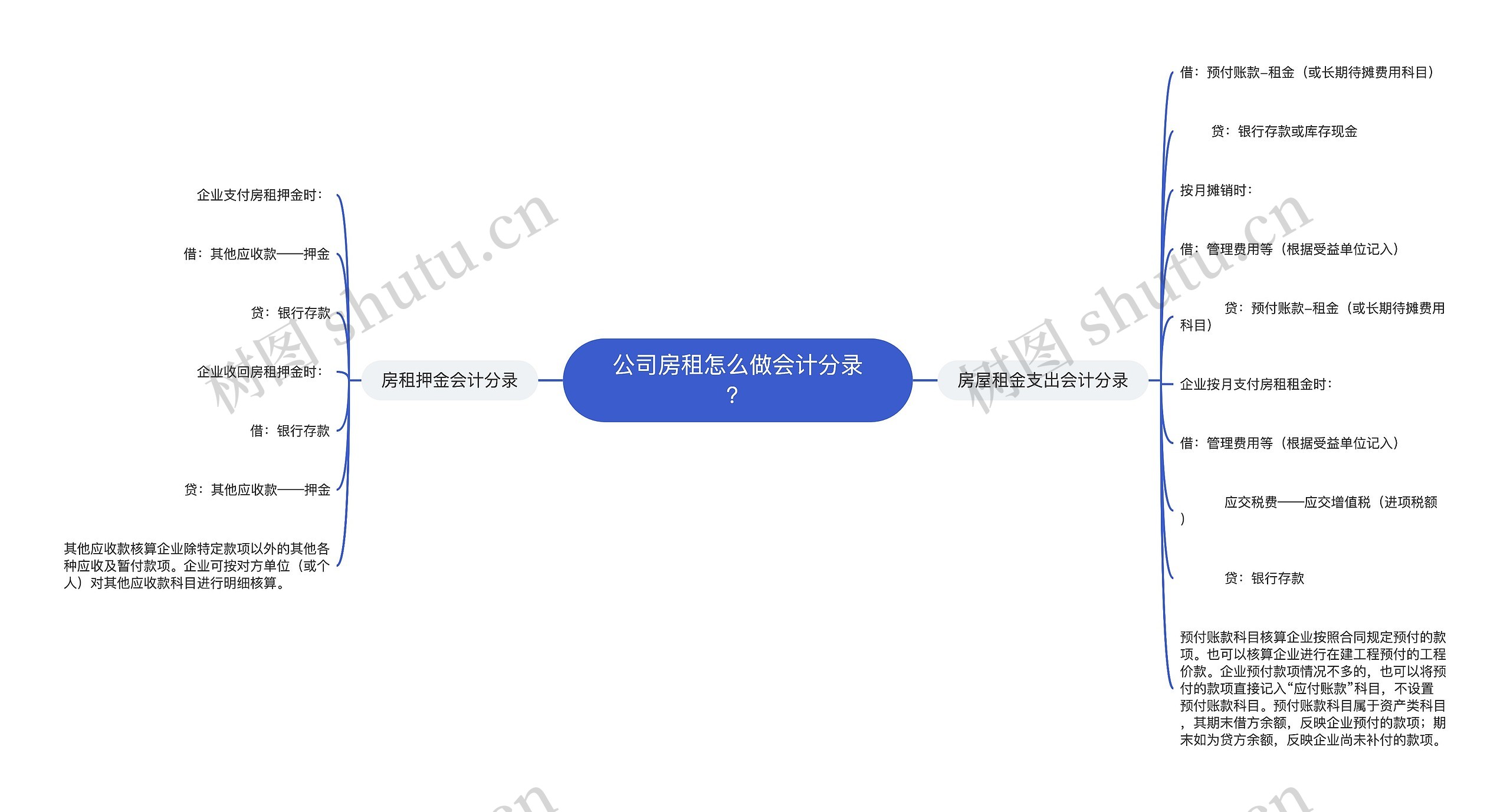 公司房租怎么做会计分录？