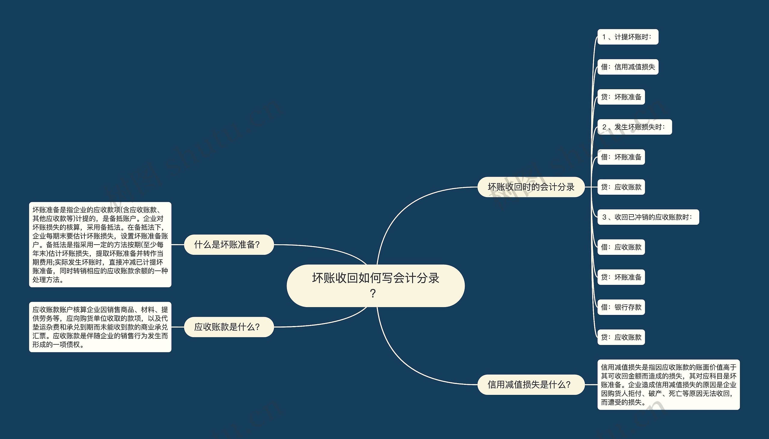 坏账收回如何写会计分录？思维导图