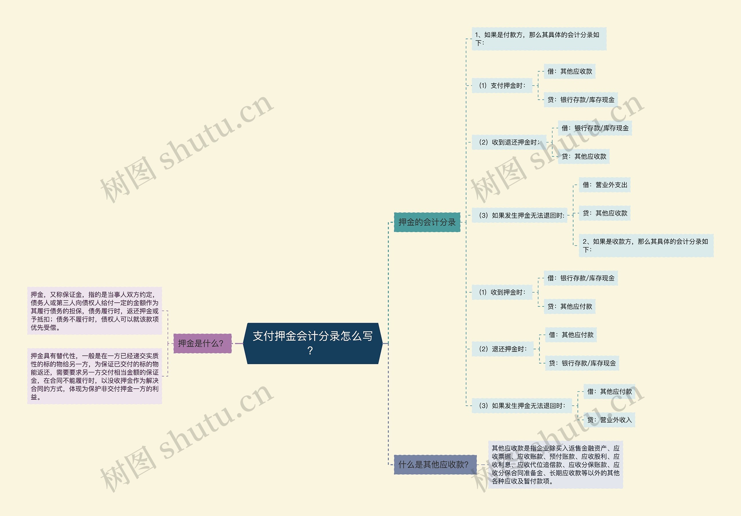 支付押金会计分录怎么写？思维导图