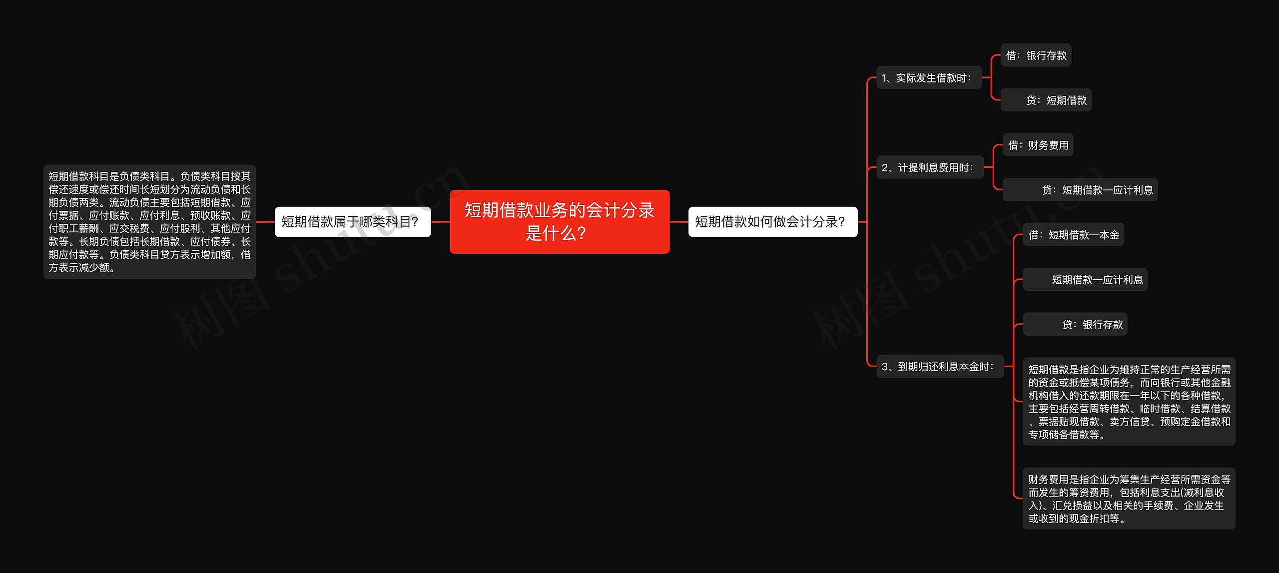 短期借款业务的会计分录是什么？思维导图