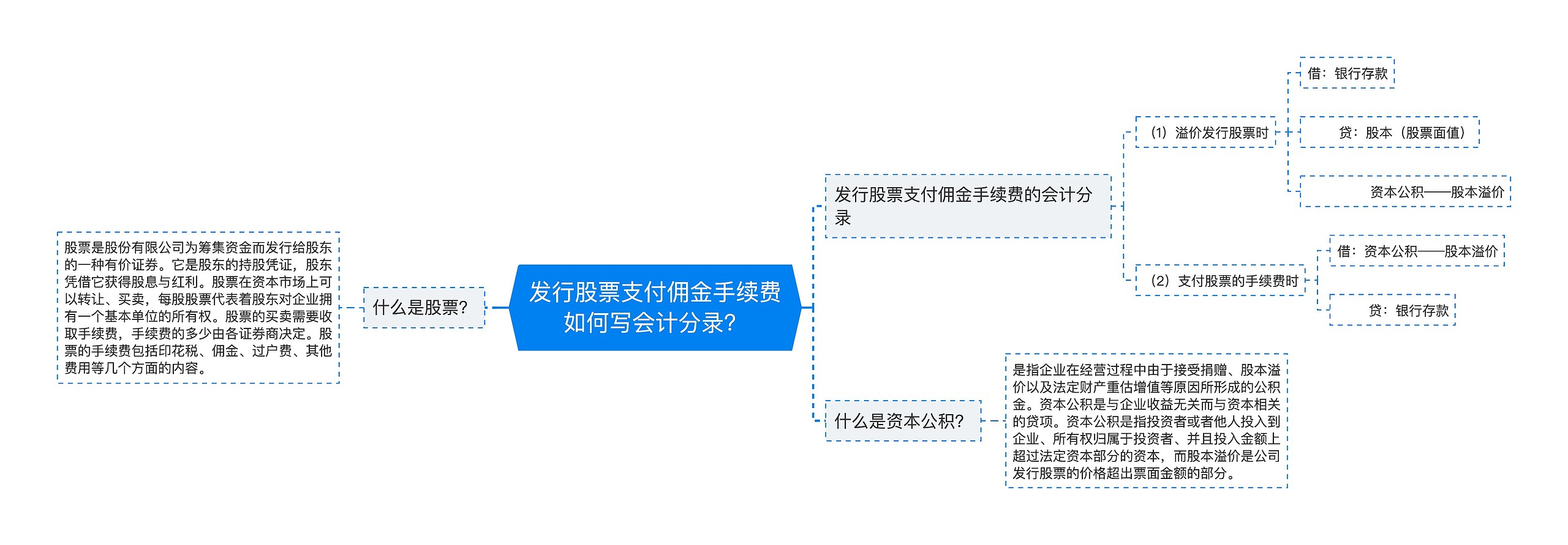 发行股票支付佣金手续费如何写会计分录？思维导图