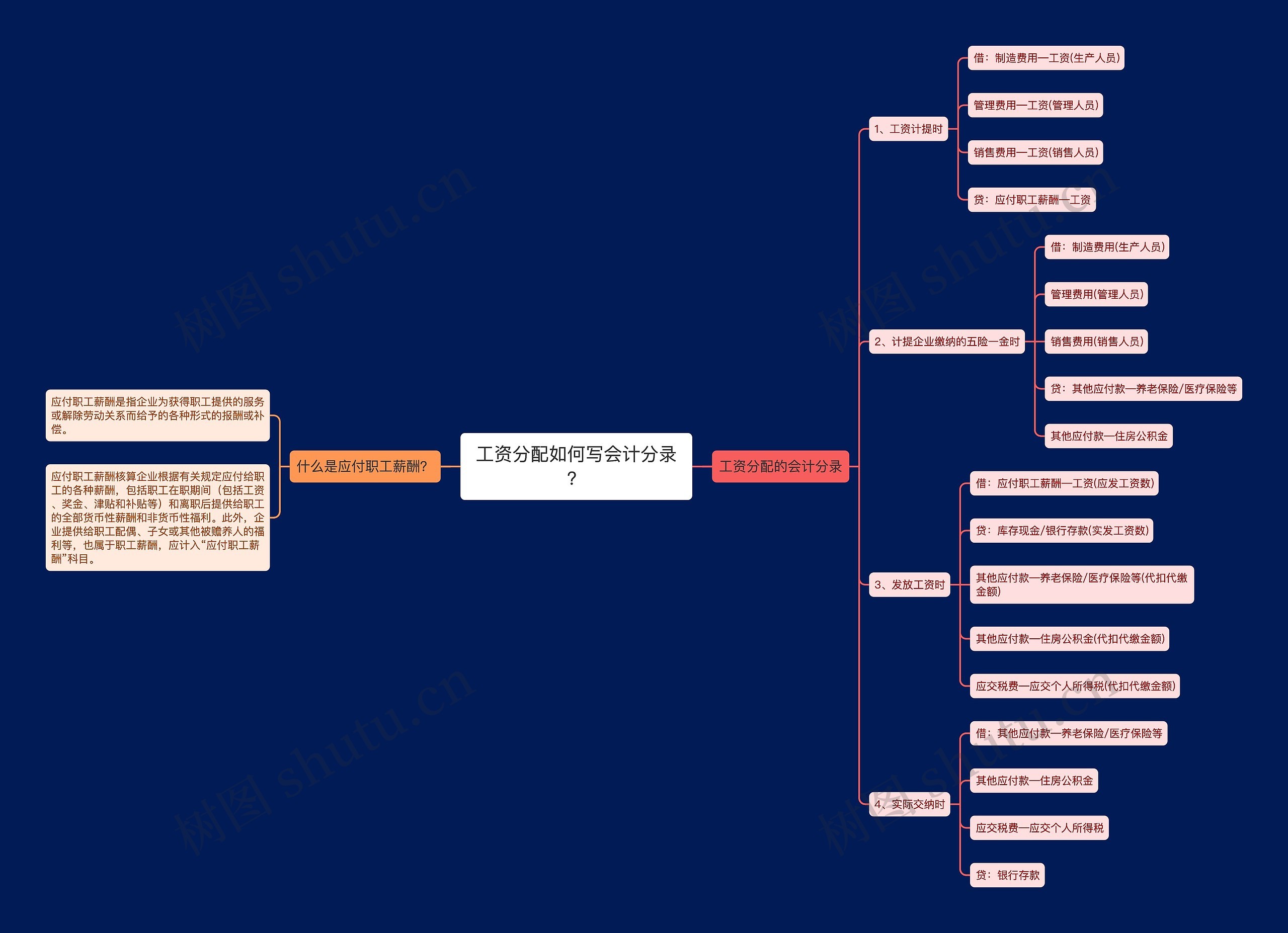 工资分配如何写会计分录？思维导图
