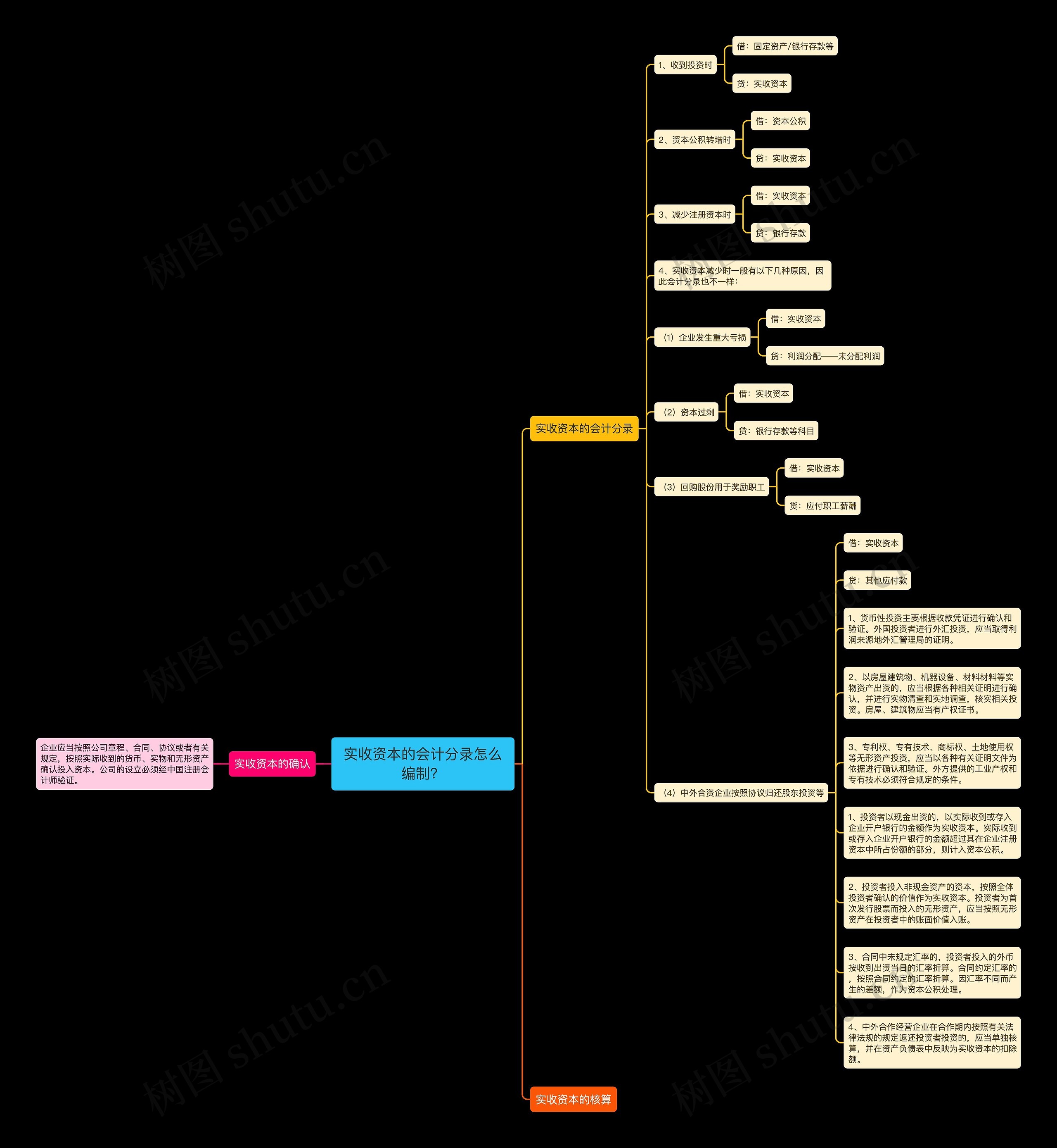 实收资本的会计分录怎么编制？思维导图