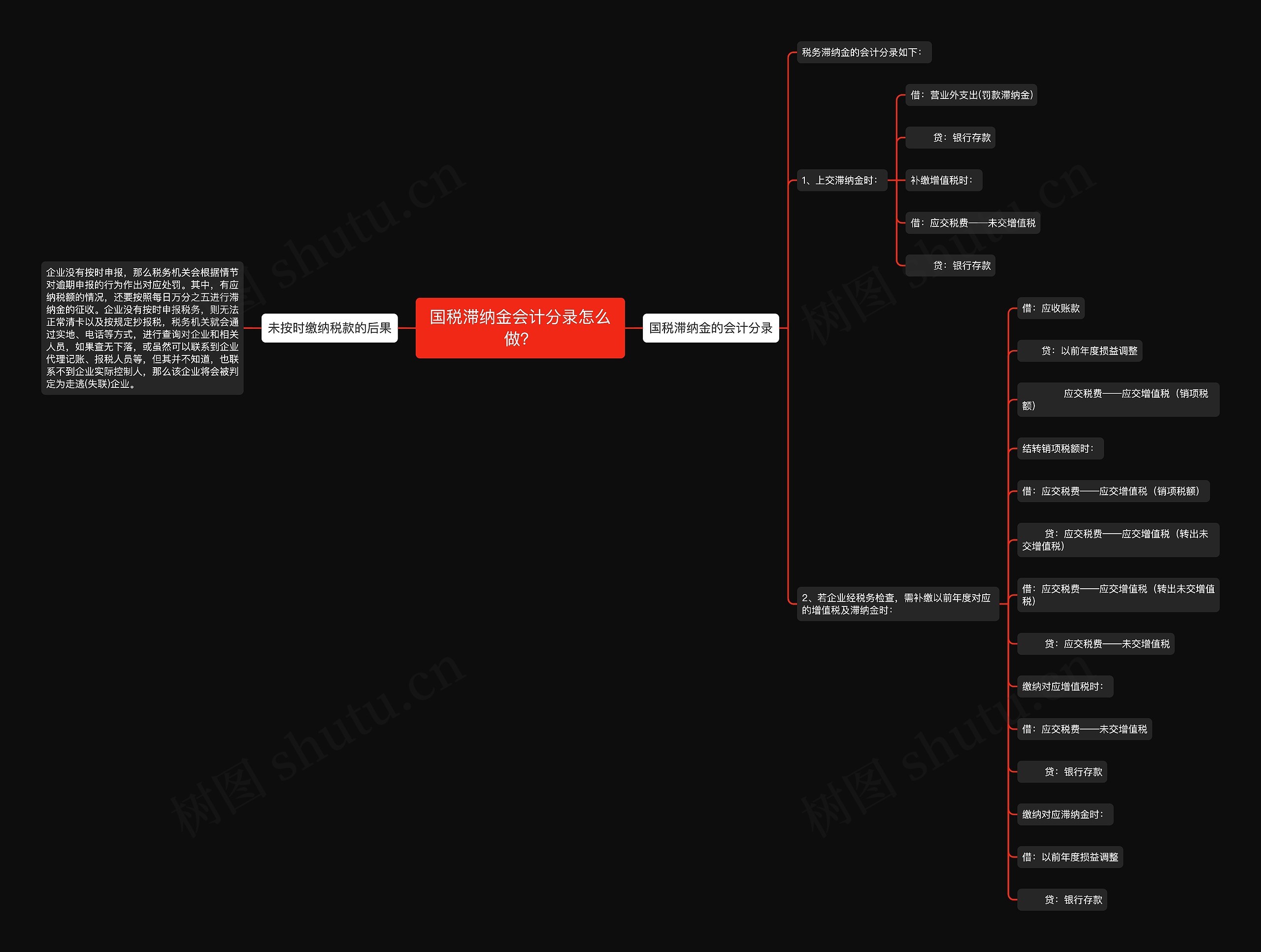 国税滞纳金会计分录怎么做？思维导图