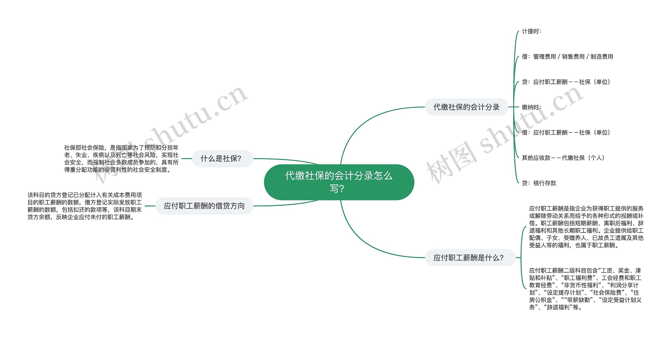 代缴社保的会计分录怎么写？