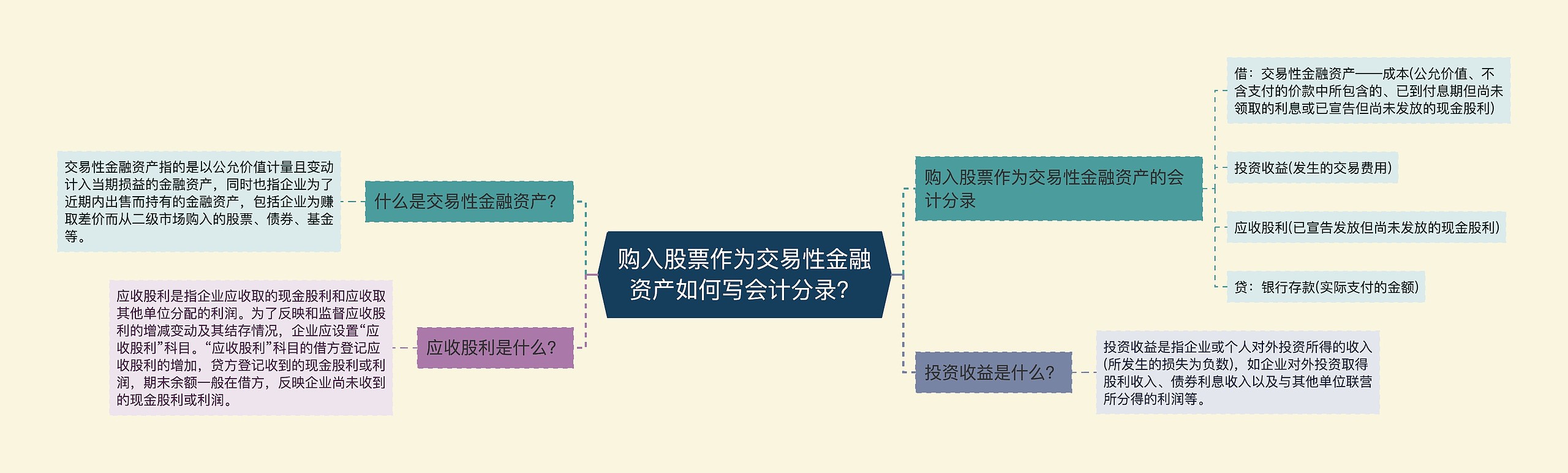 购入股票作为交易性金融资产如何写会计分录？思维导图