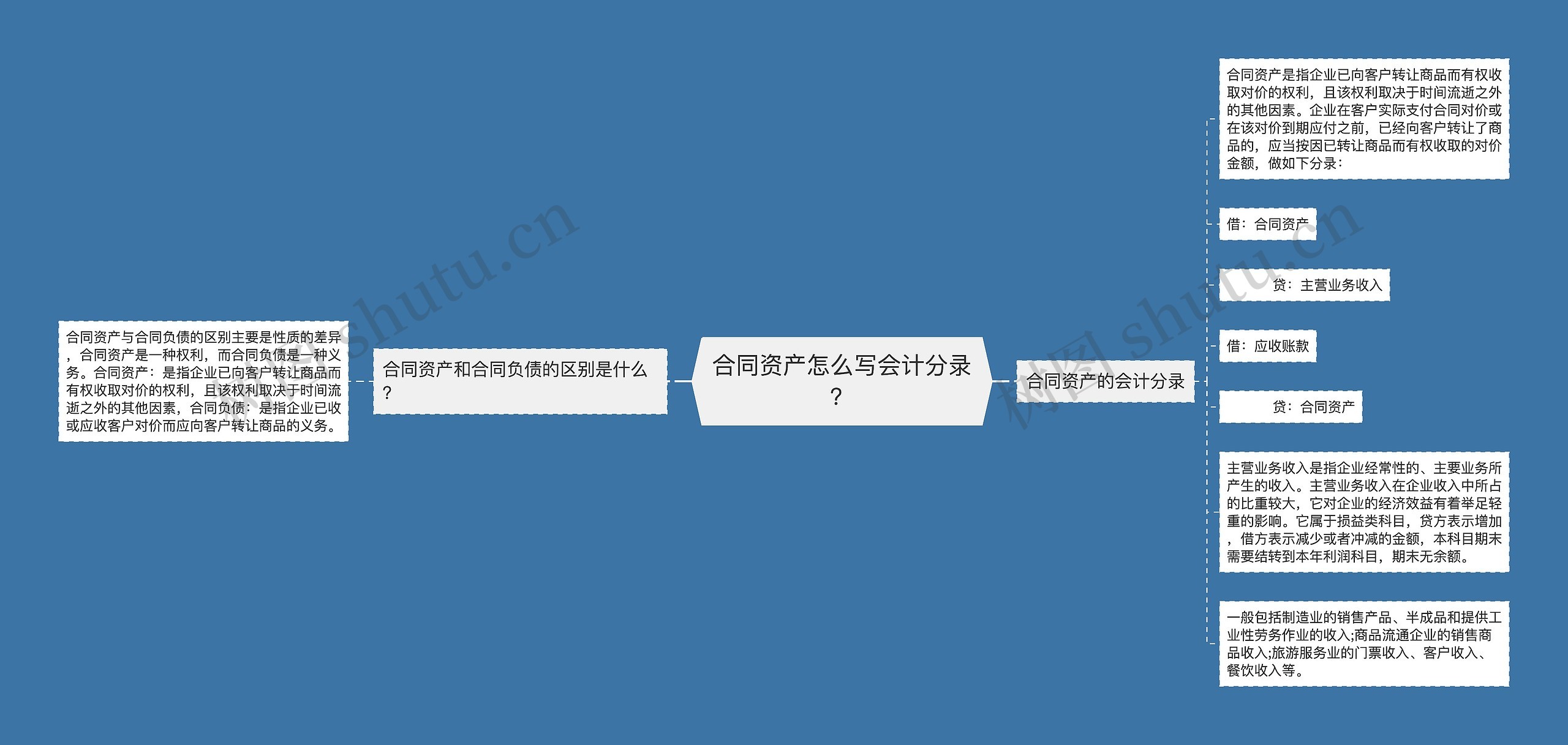 合同资产怎么写会计分录？思维导图