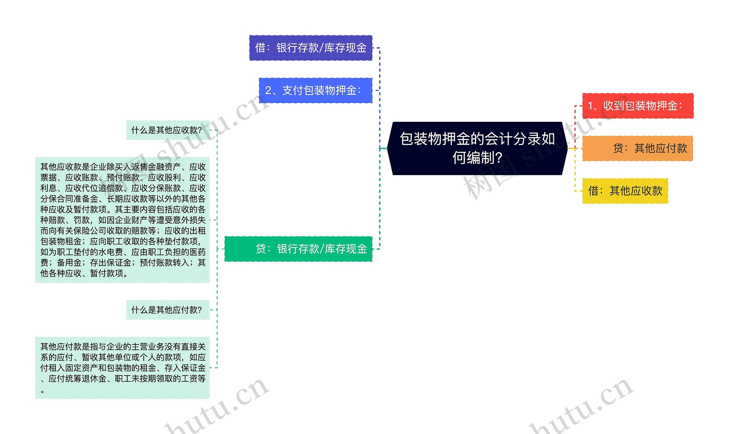 包装物押金的会计分录如何编制?思维导图高清图 包装物押金的会计分录如何编制?思维导图