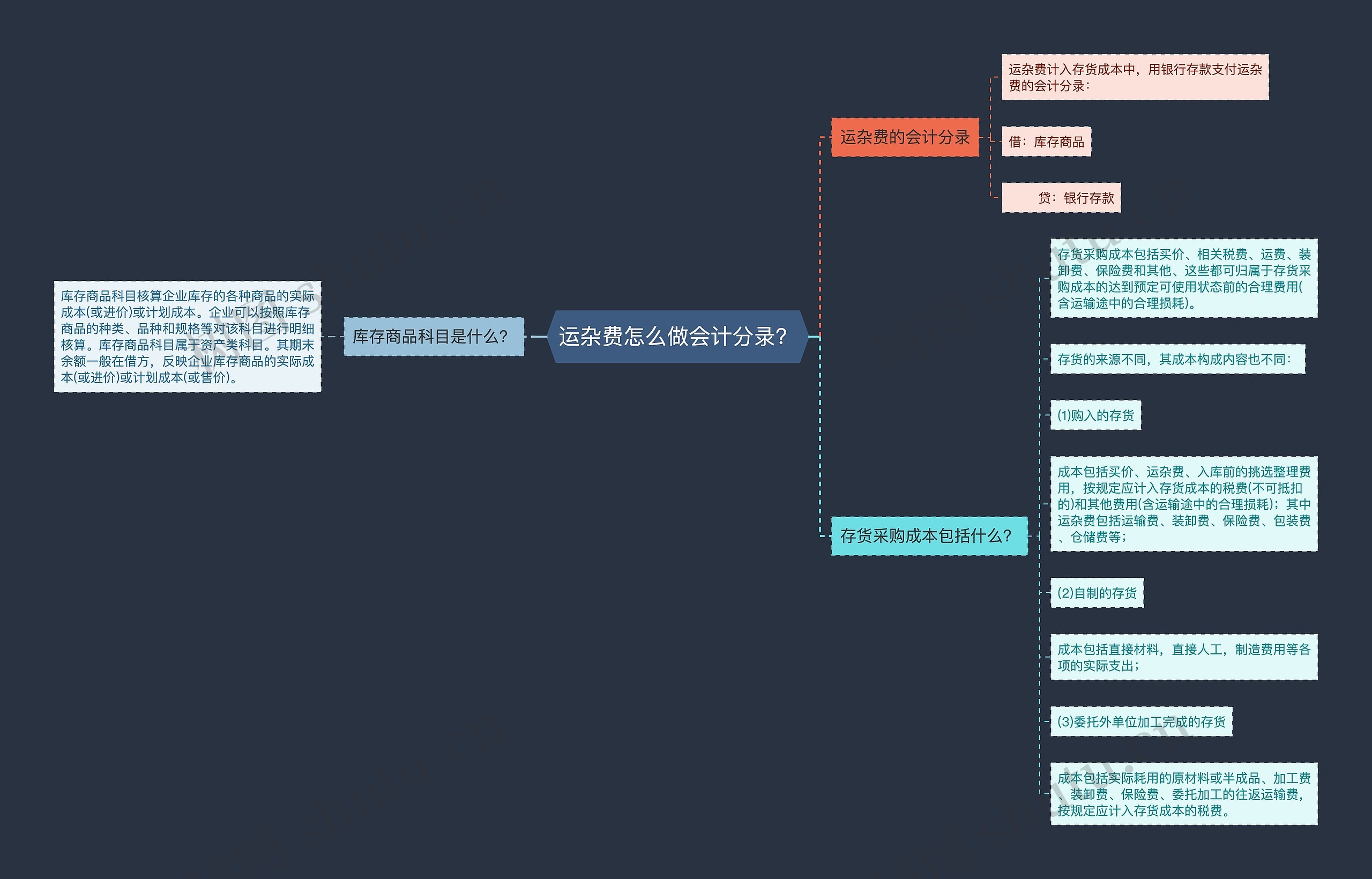 运杂费怎么做会计分录？思维导图