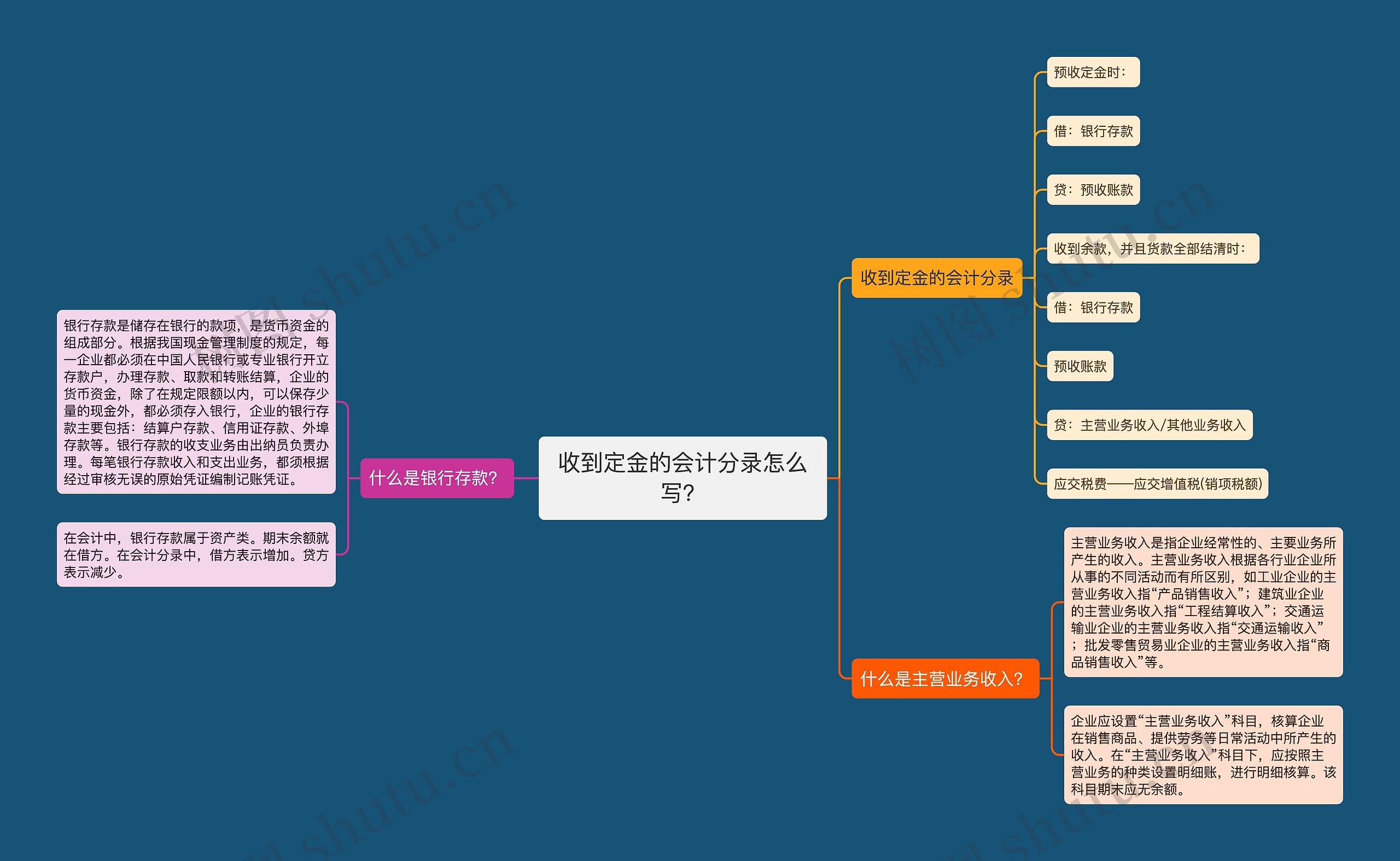 收到定金的会计分录怎么写？思维导图