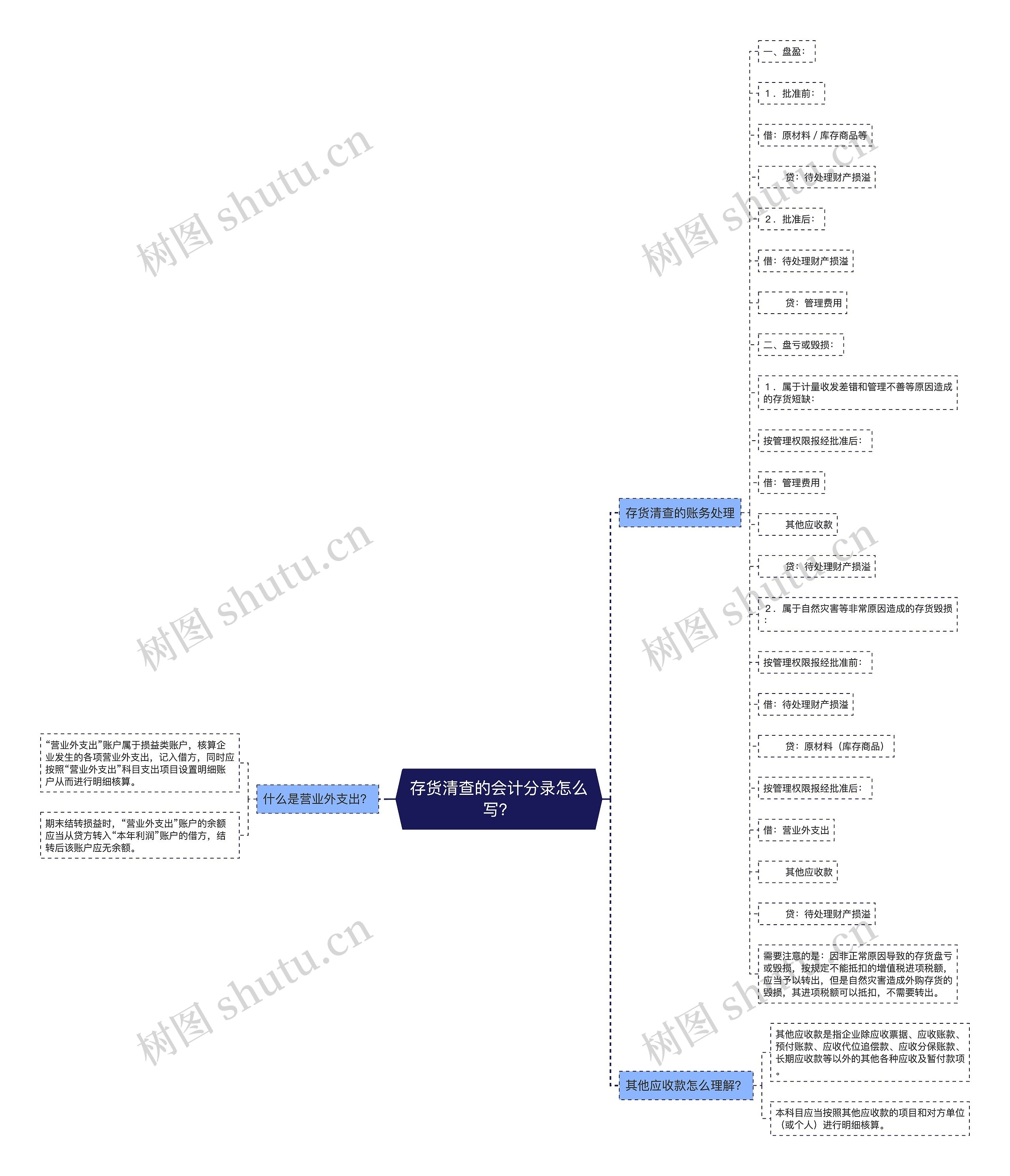存货清查的会计分录怎么写？思维导图