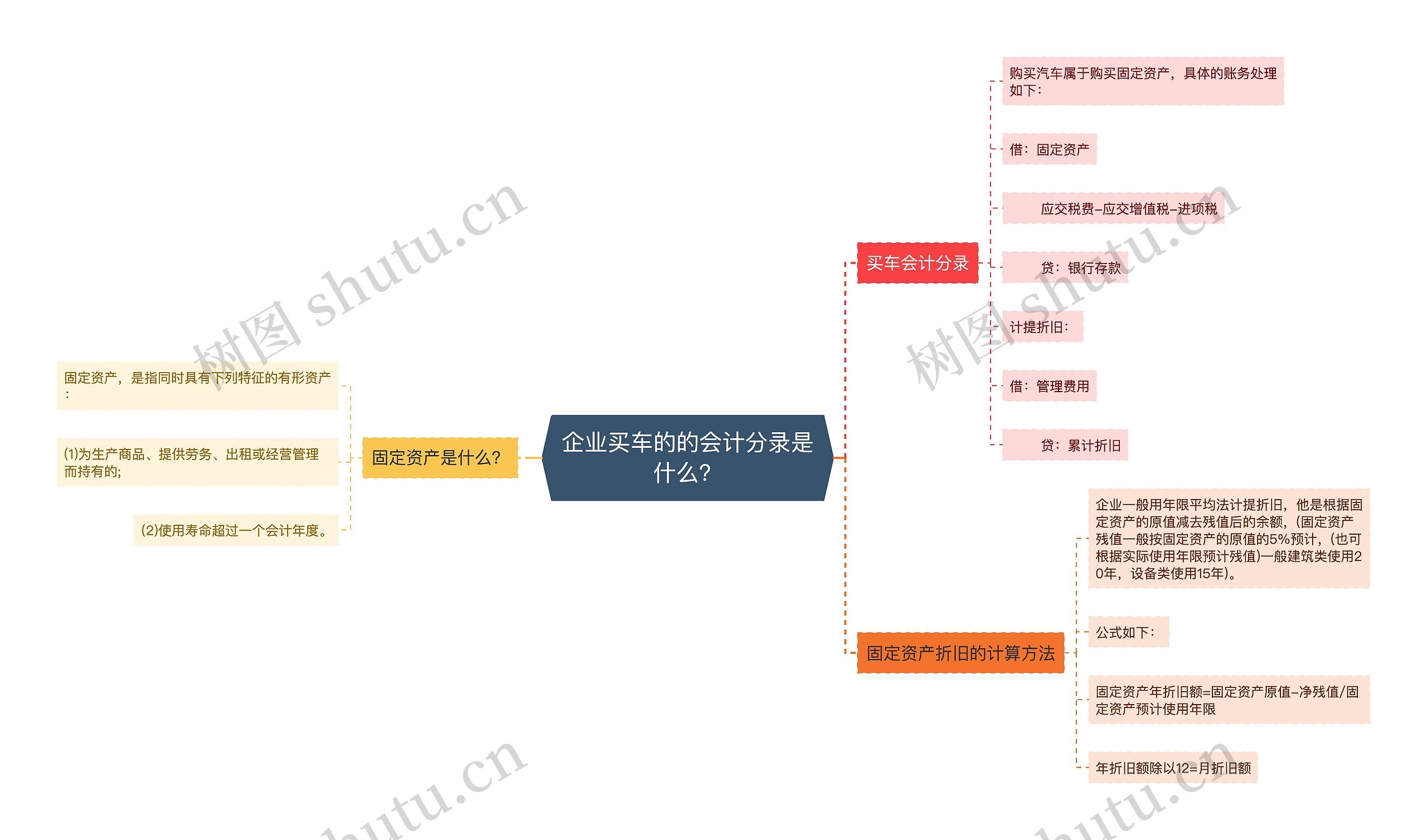 企业买车的的会计分录是什么？