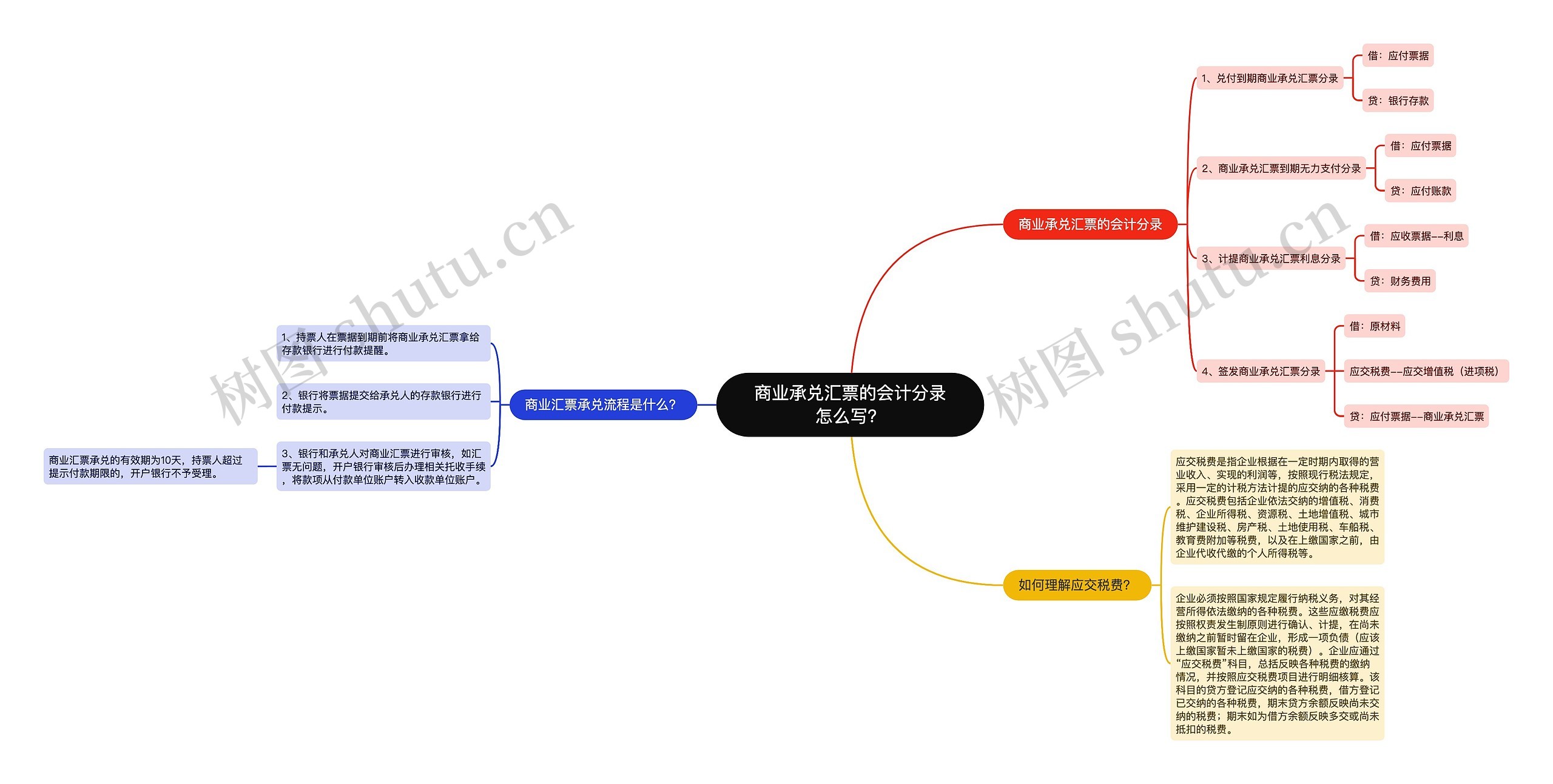 商业承兑汇票的会计分录怎么写？