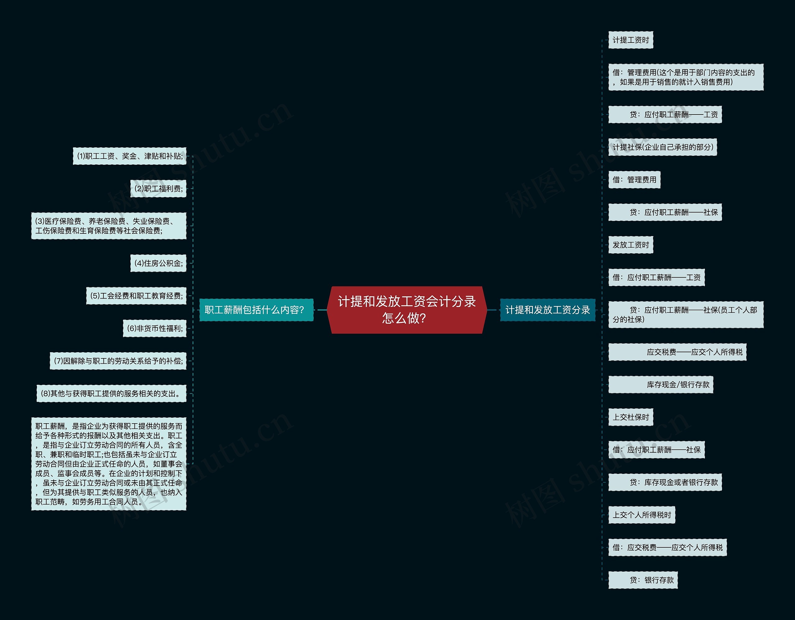 计提和发放工资会计分录怎么做？思维导图