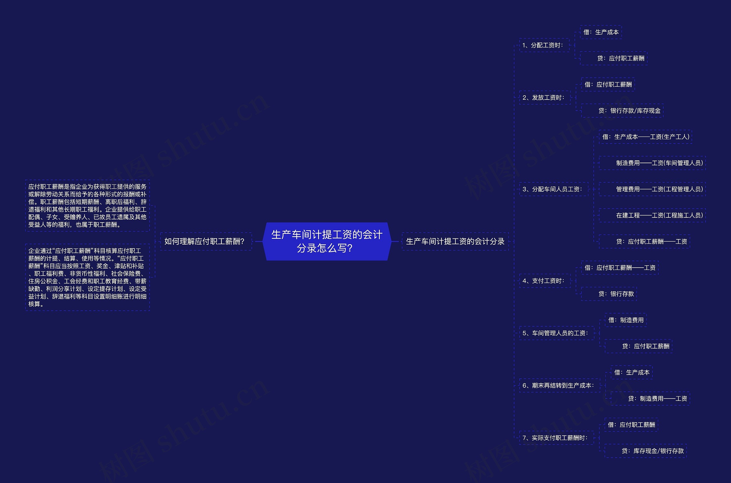 生产车间计提工资的会计分录怎么写？思维导图