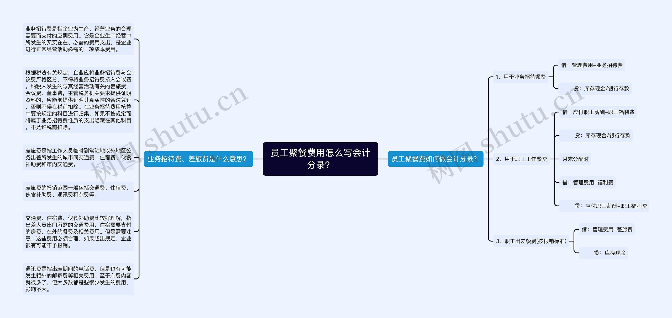 员工聚餐费用怎么写会计分录？