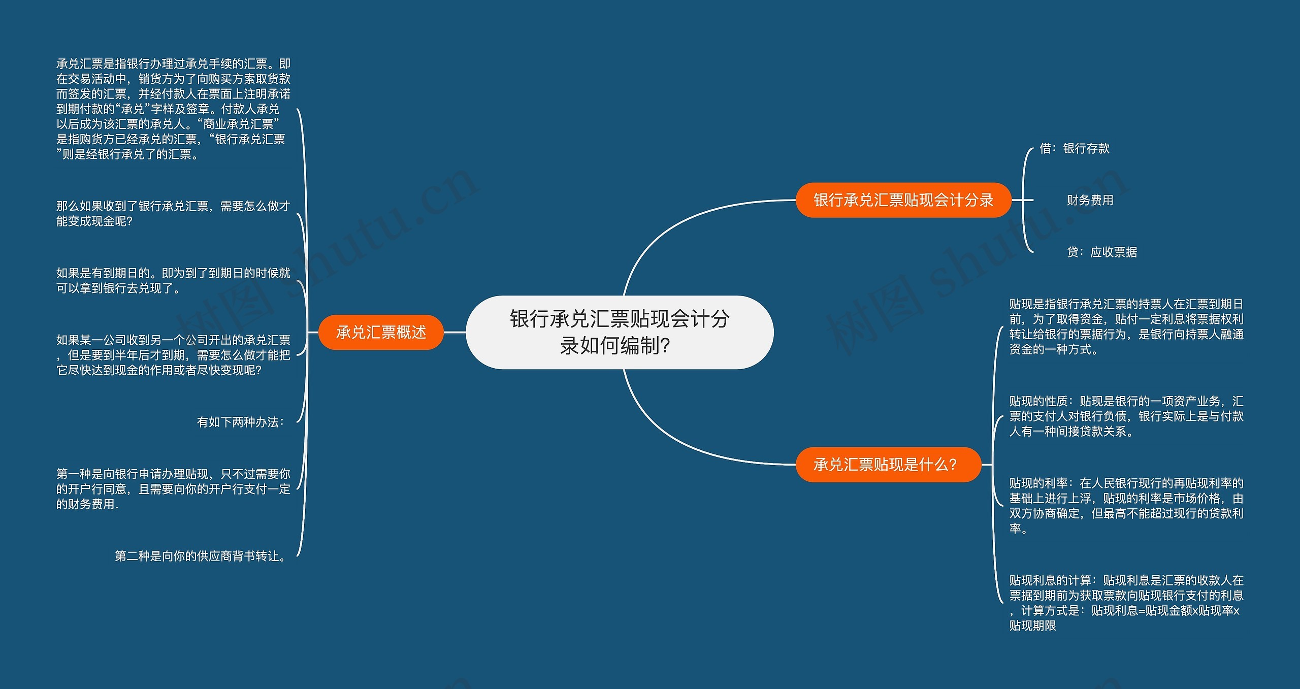 银行承兑汇票贴现会计分录如何编制？思维导图