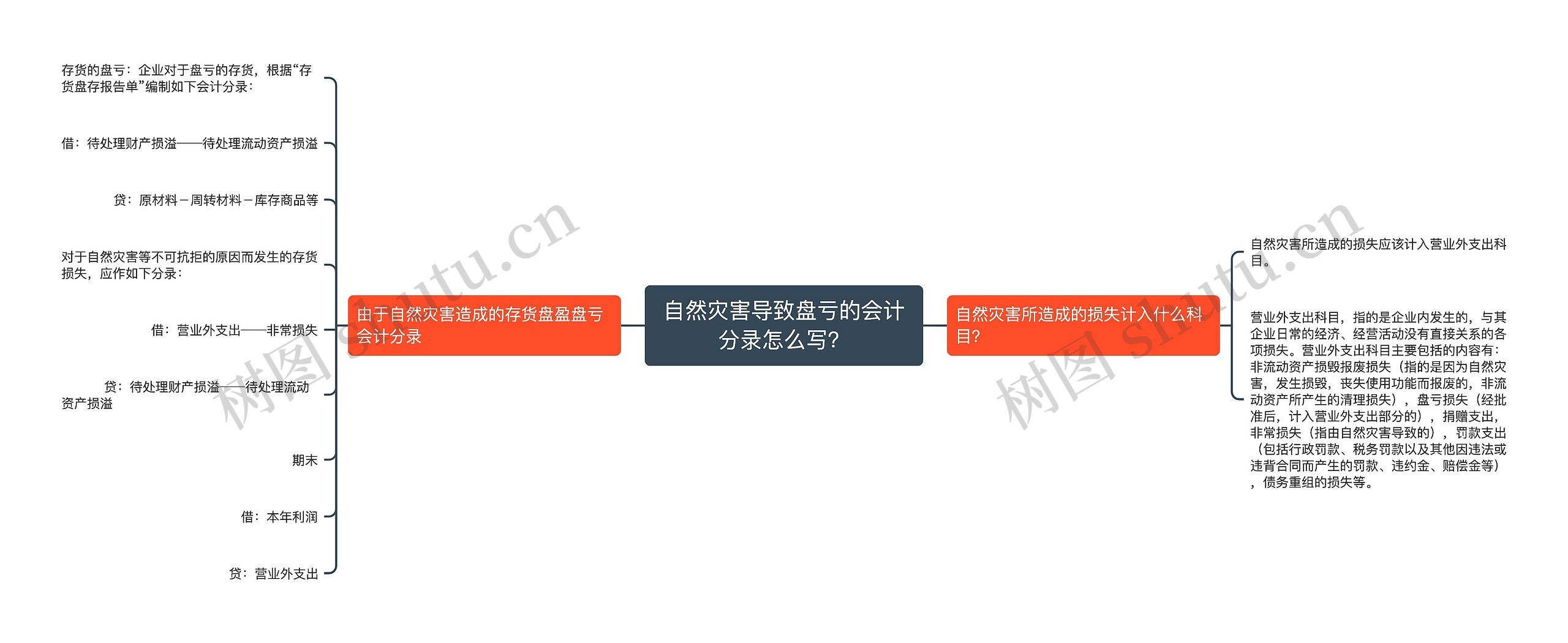 自然灾害导致盘亏的会计分录怎么写？思维导图