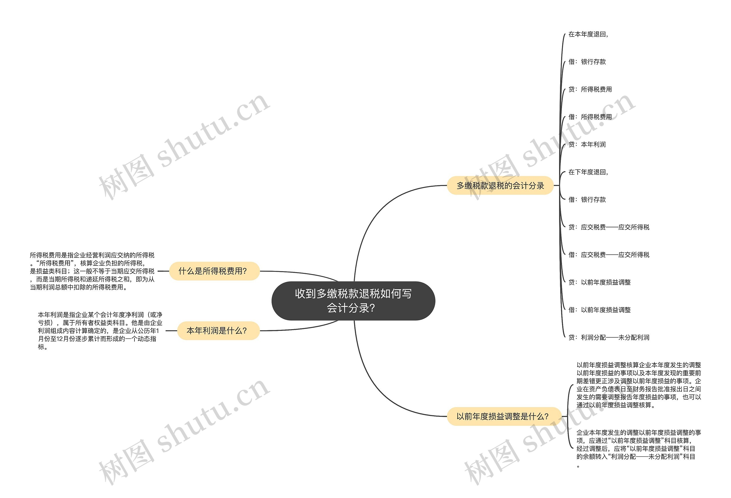 收到多缴税款退税如何写会计分录？思维导图