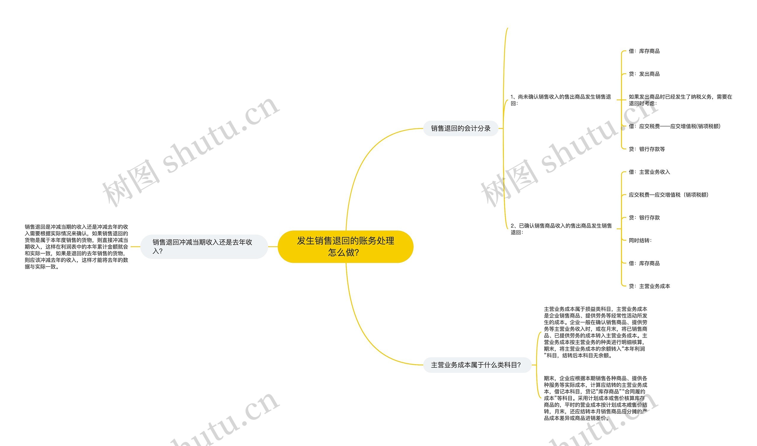 发生销售退回的账务处理怎么做？