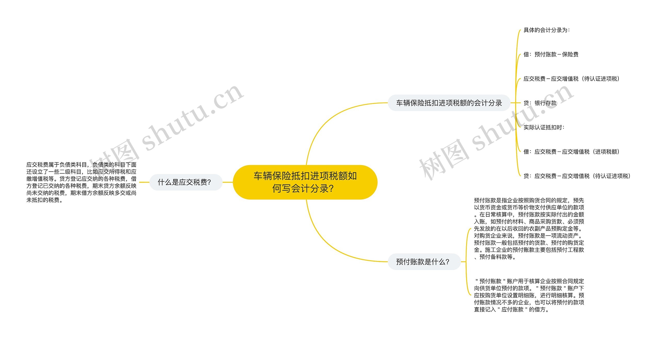 车辆保险抵扣进项税额如何写会计分录？思维导图