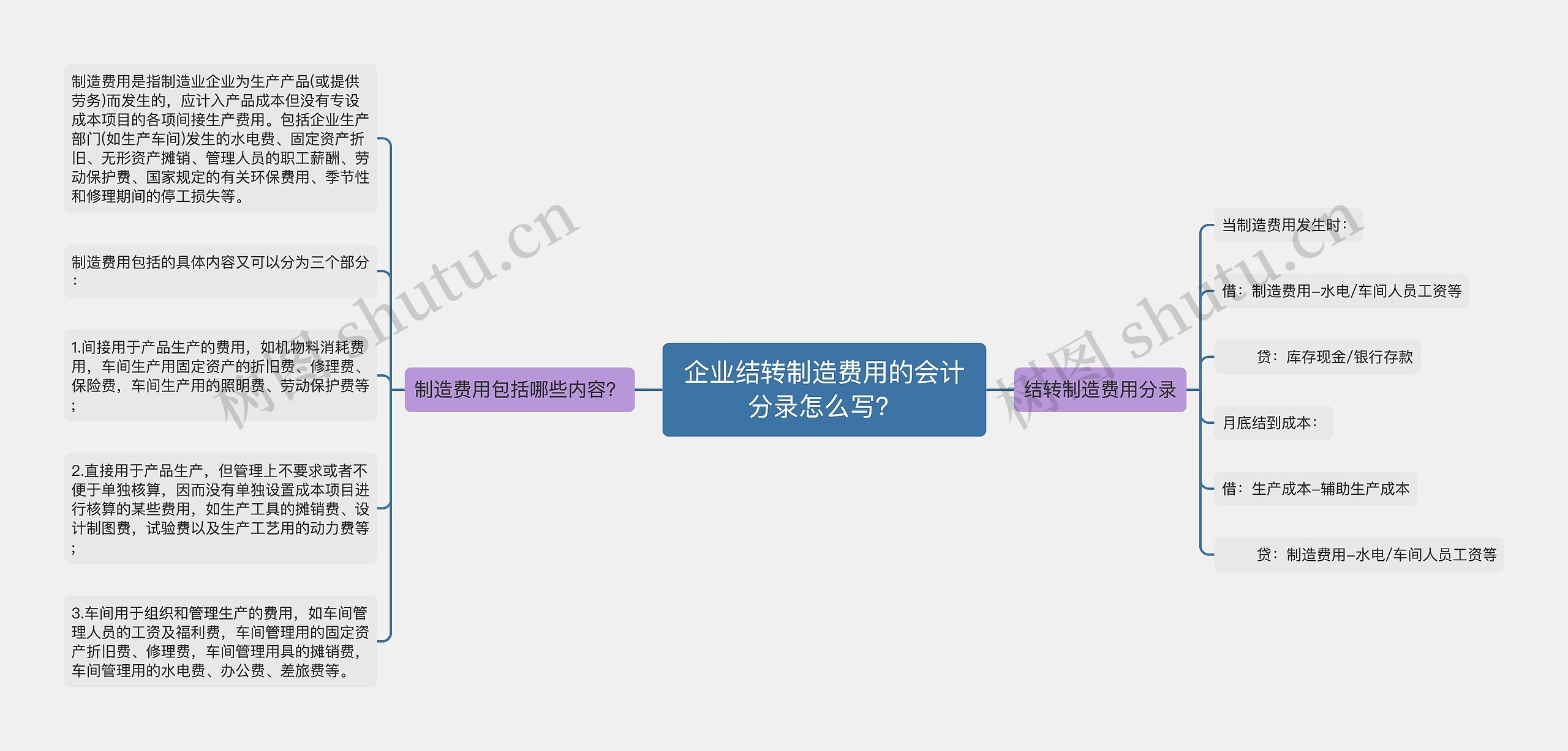 企业结转制造费用的会计分录怎么写？思维导图