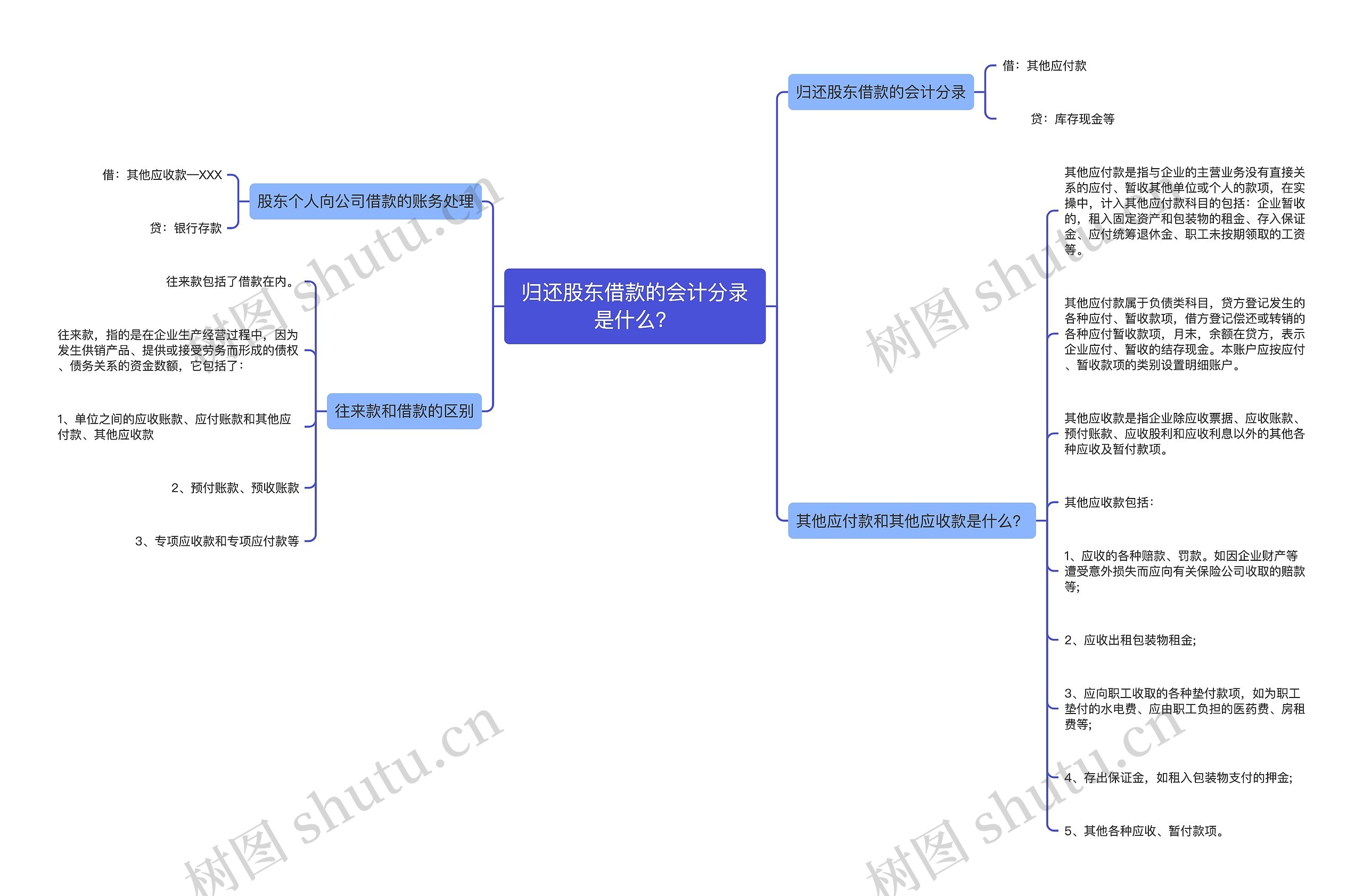 归还股东借款的会计分录是什么？思维导图