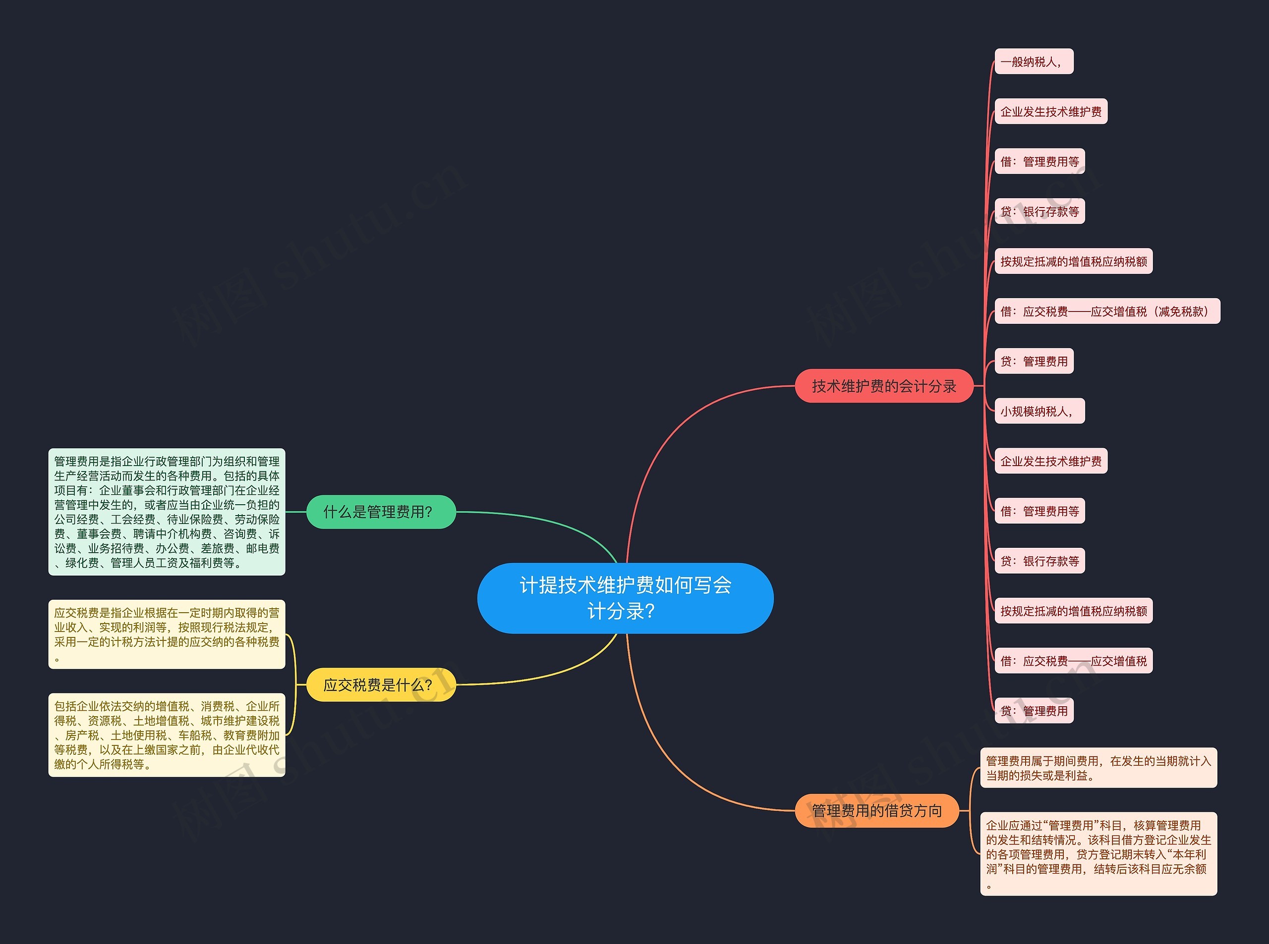 计提技术维护费如何写会计分录？思维导图