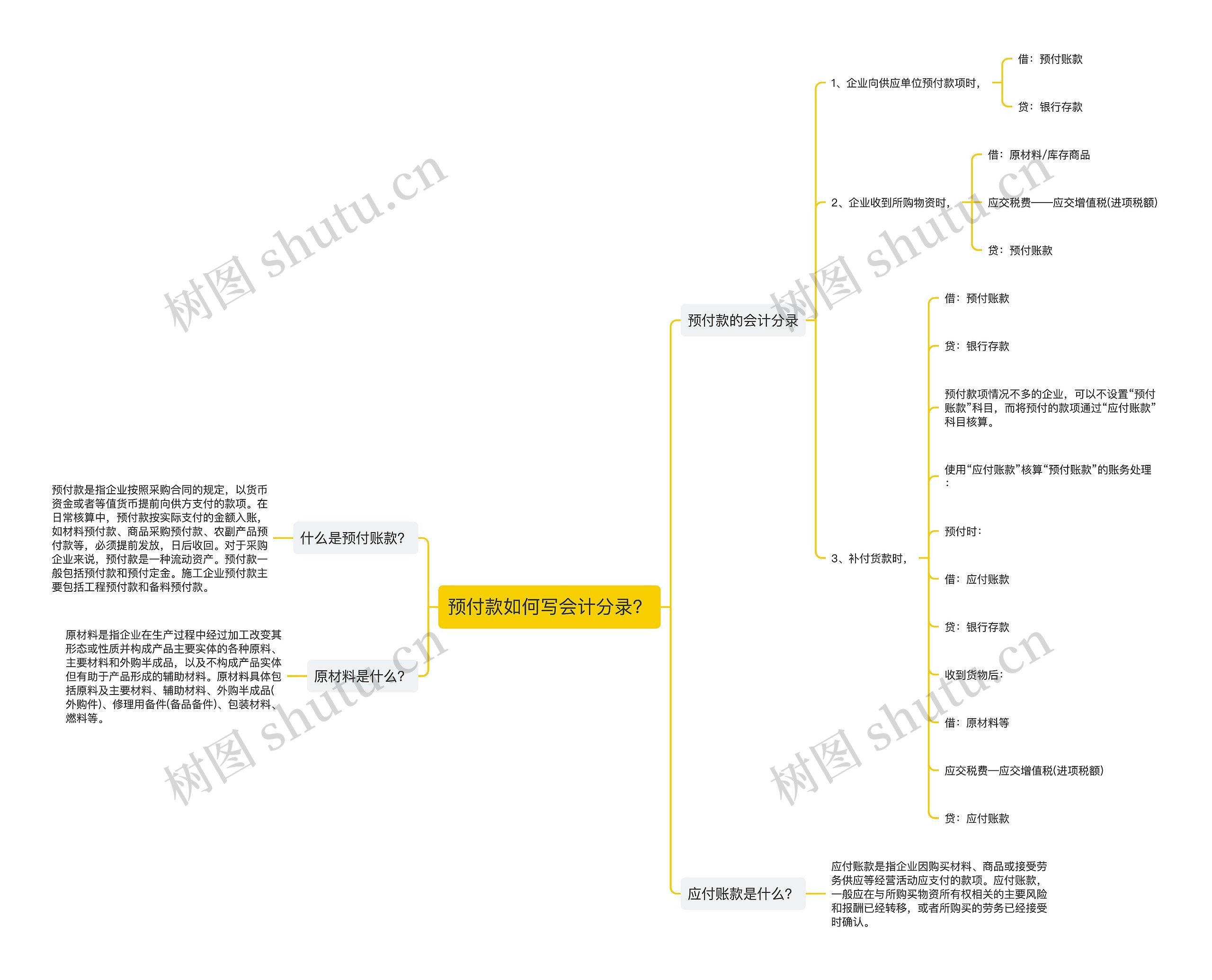 预付款如何写会计分录？思维导图