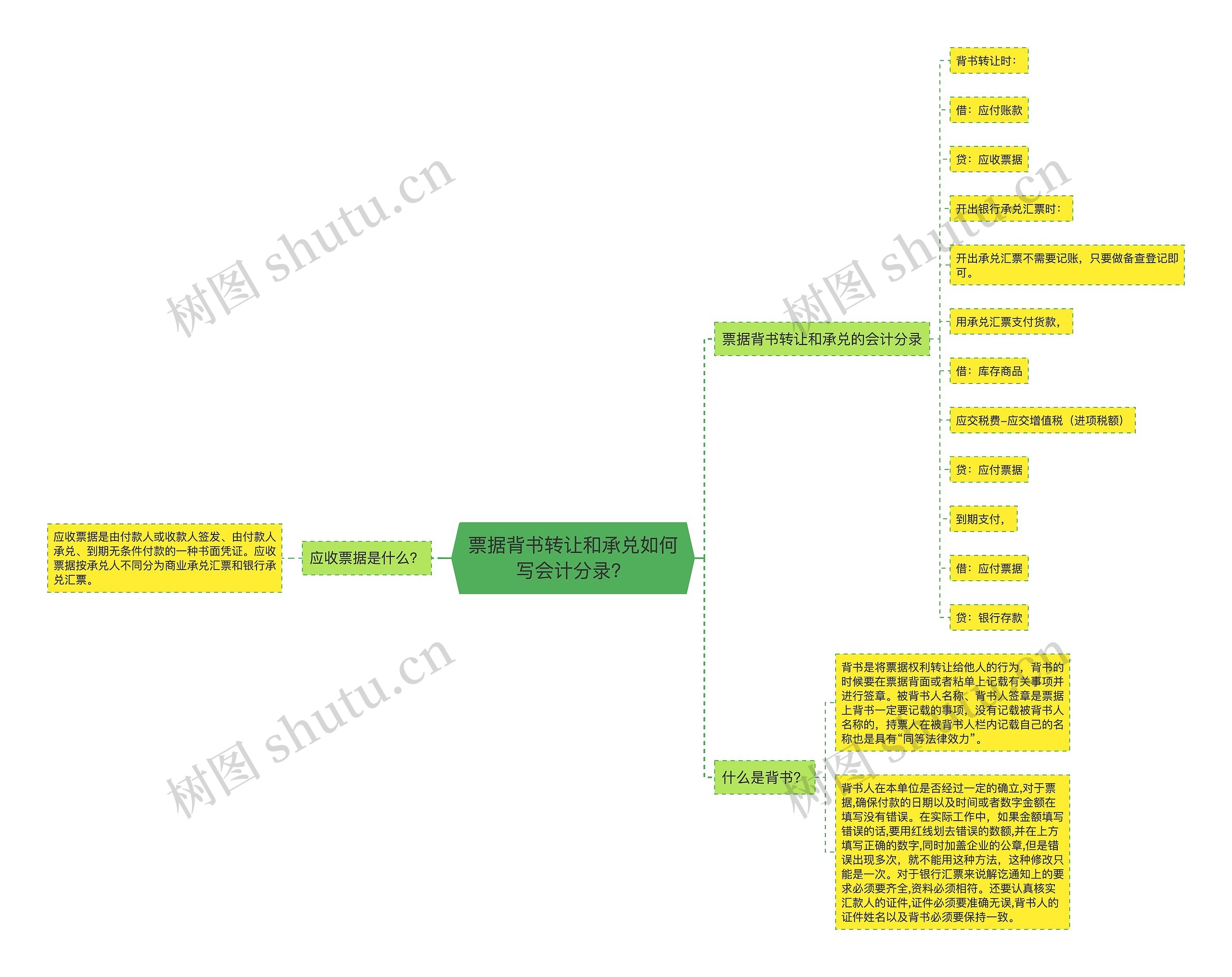 票据背书转让和承兑如何写会计分录？思维导图