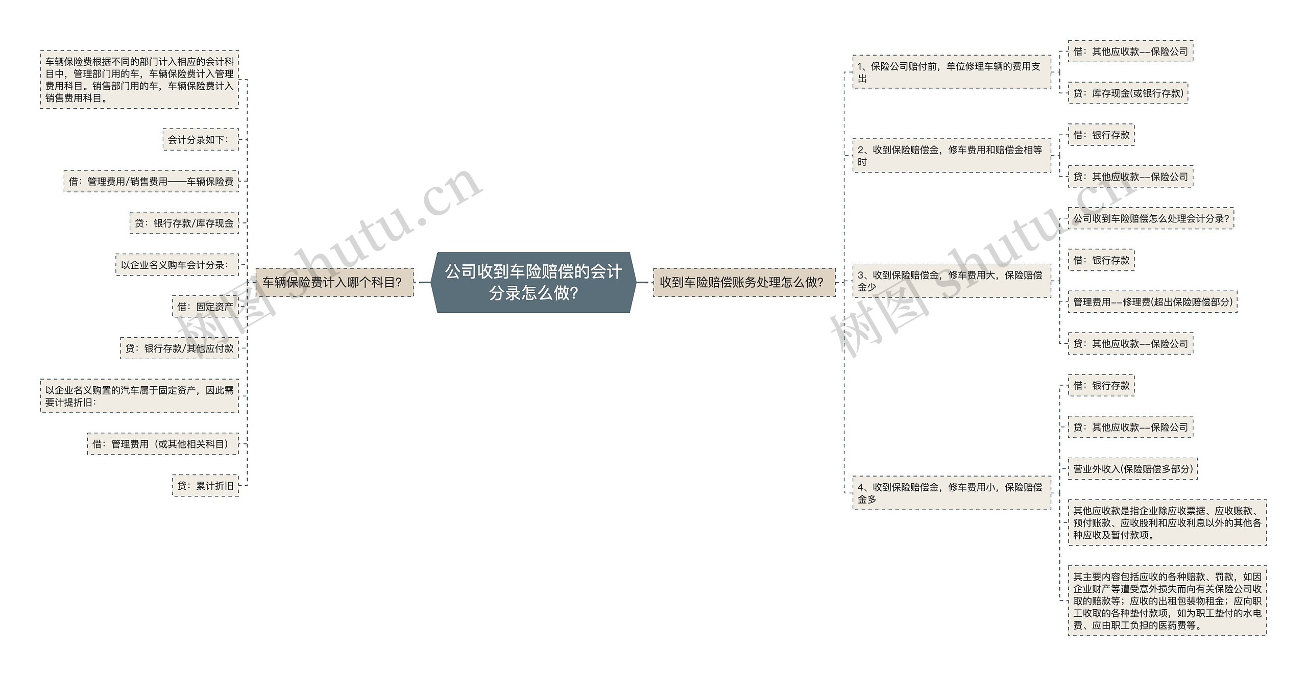 公司收到车险赔偿的会计分录怎么做?