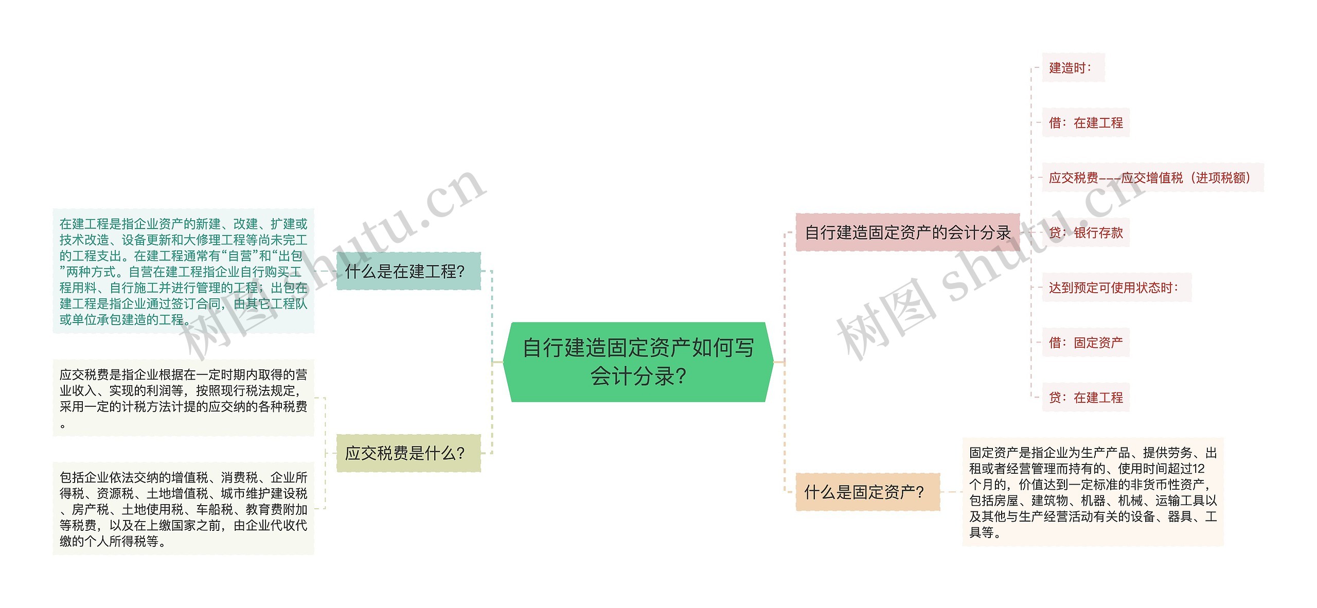 自行建造固定资产如何写会计分录?