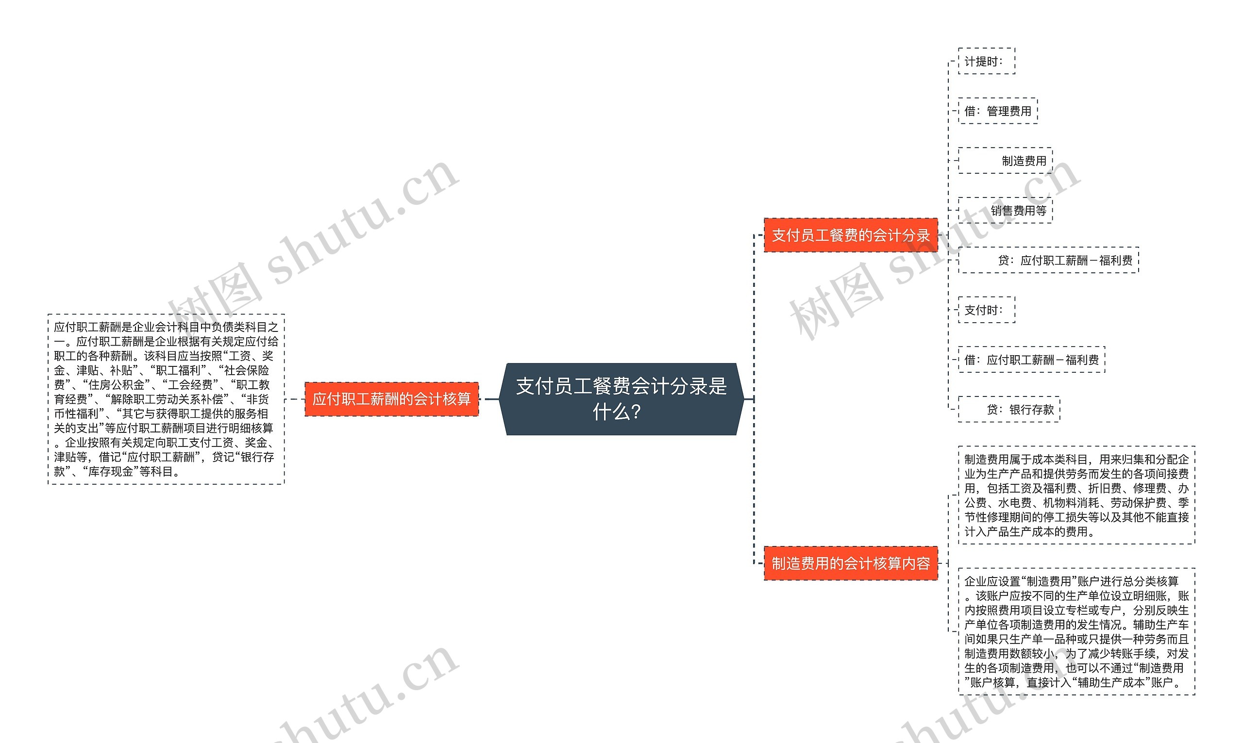 支付员工餐费会计分录是什么？思维导图