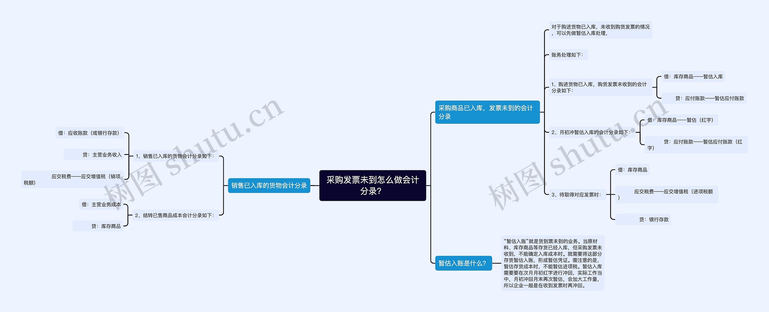 采购发票未到怎么做会计分录？思维导图