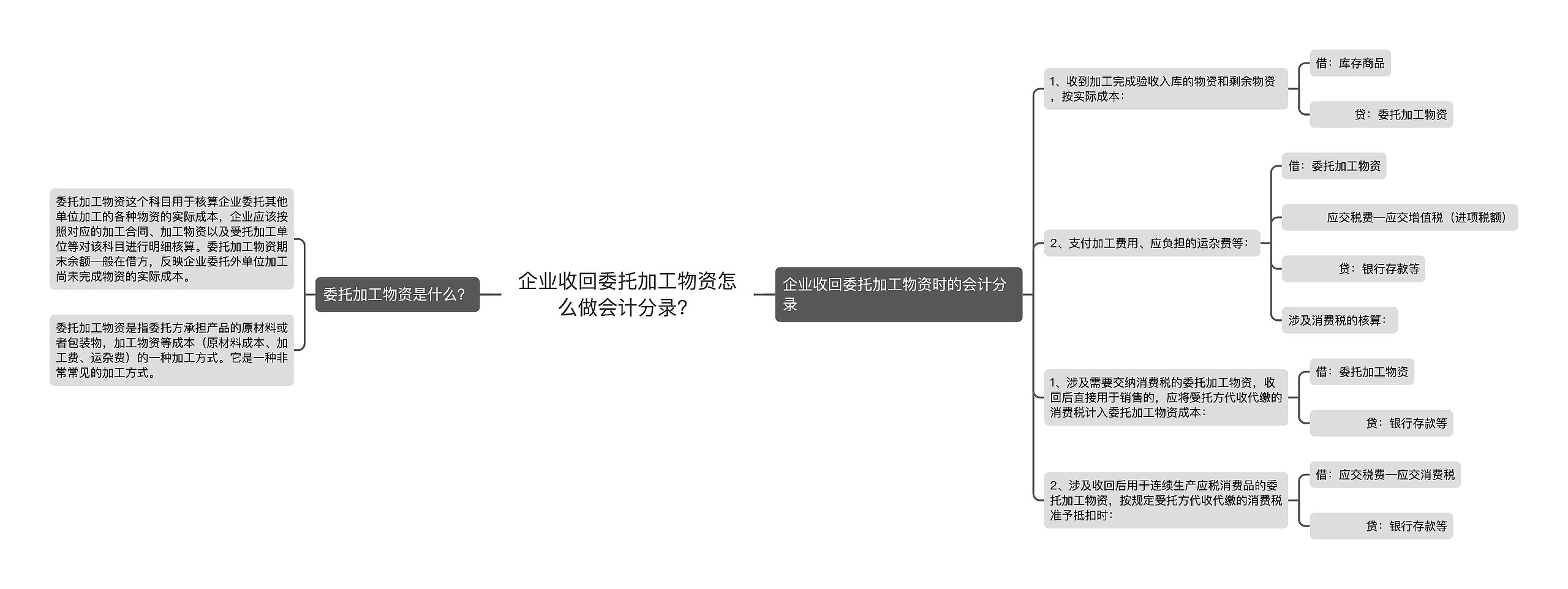 企业收回委托加工物资怎么做会计分录？