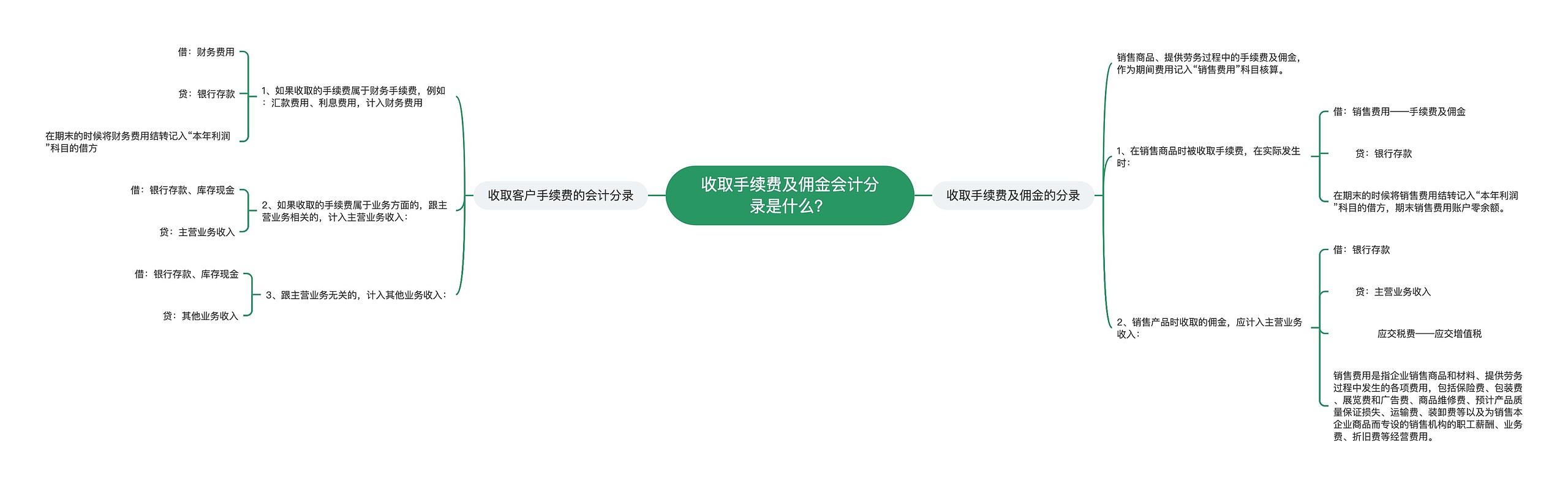 收取手续费及佣金会计分录是什么？思维导图