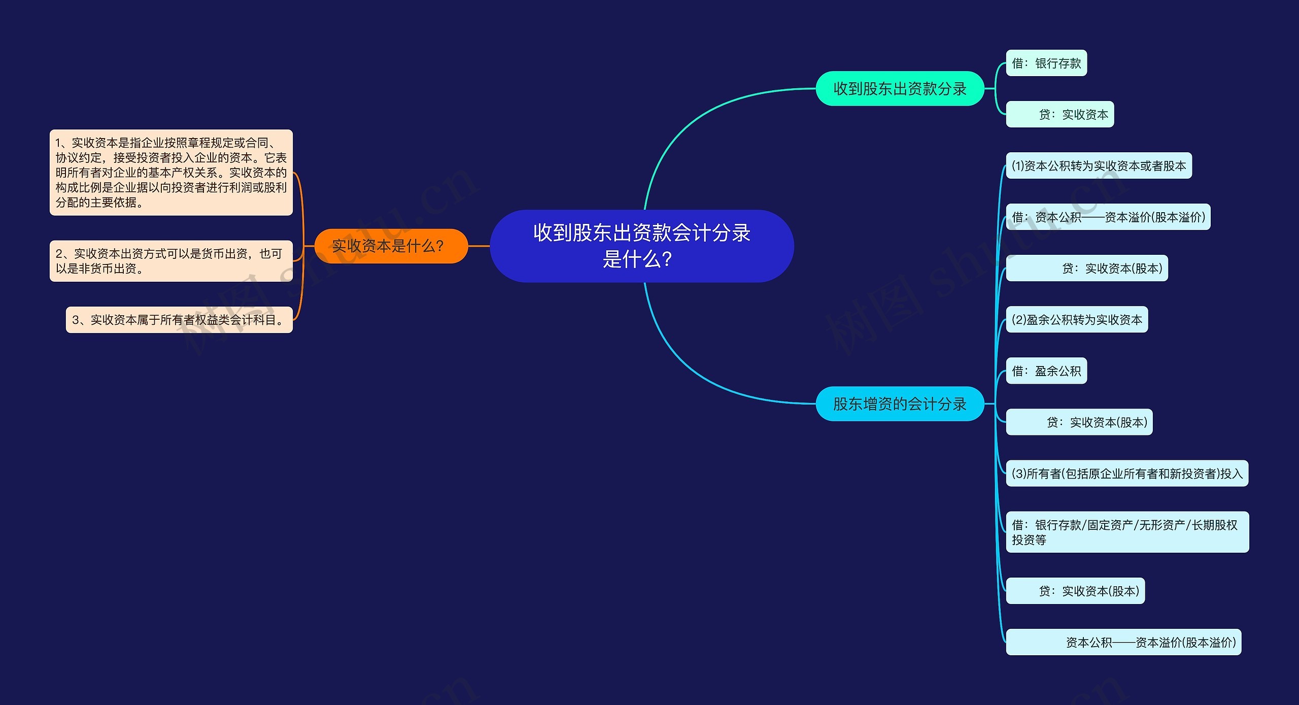 收到股东出资款会计分录是什么？思维导图