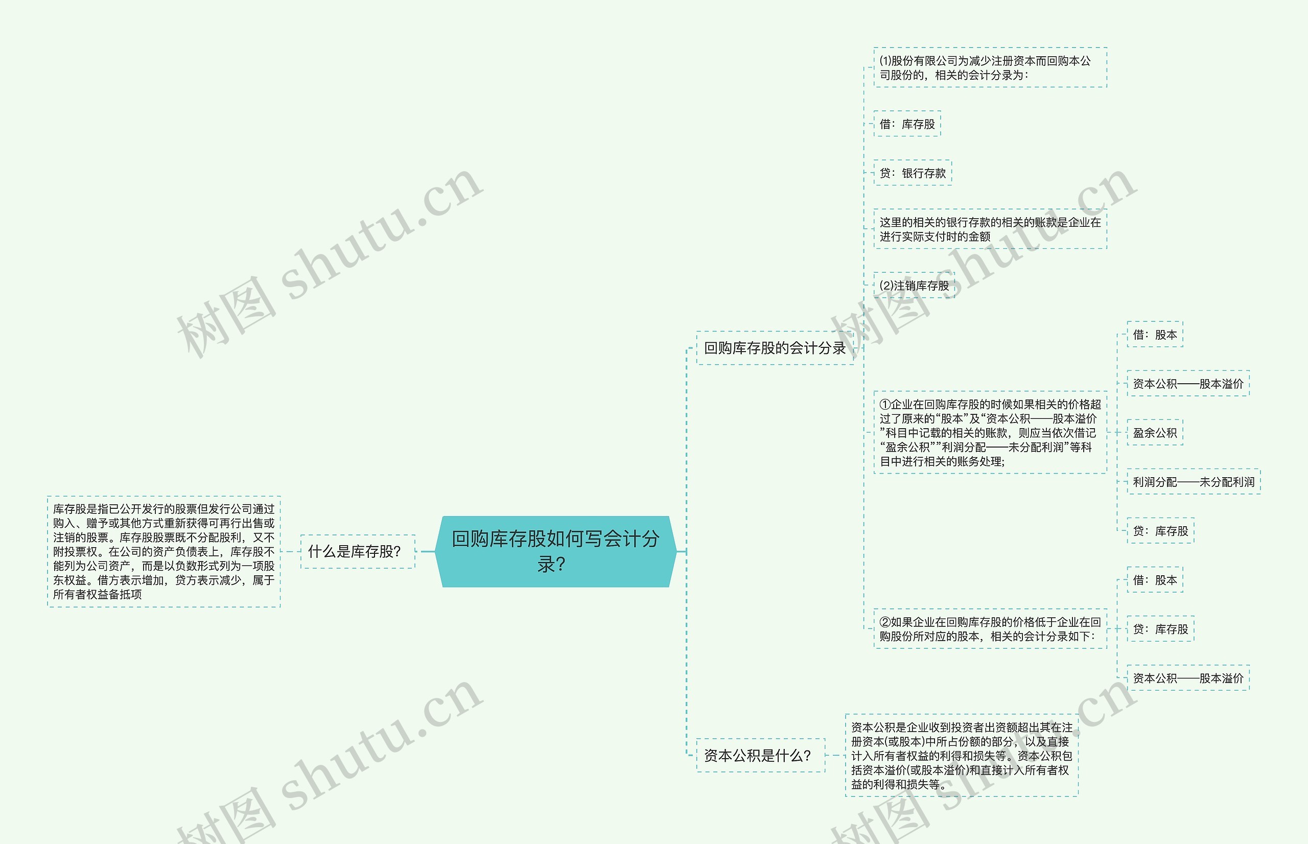 回购库存股如何写会计分录？思维导图