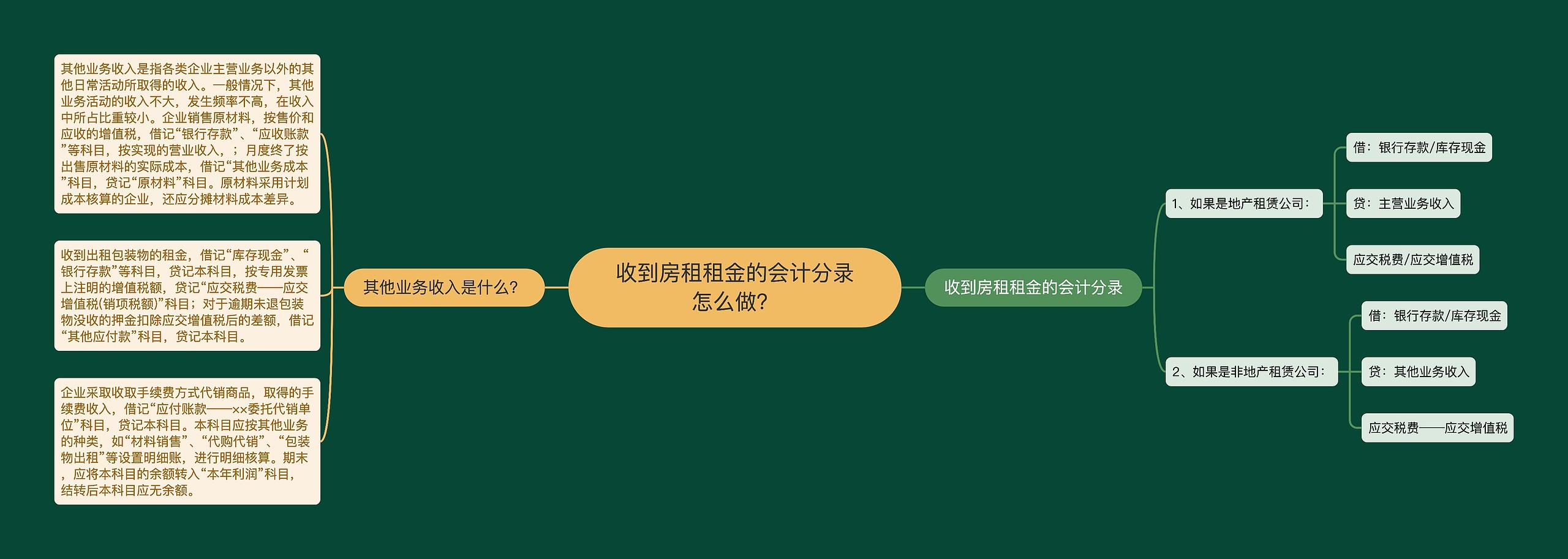 收到房租租金的会计分录怎么做？思维导图